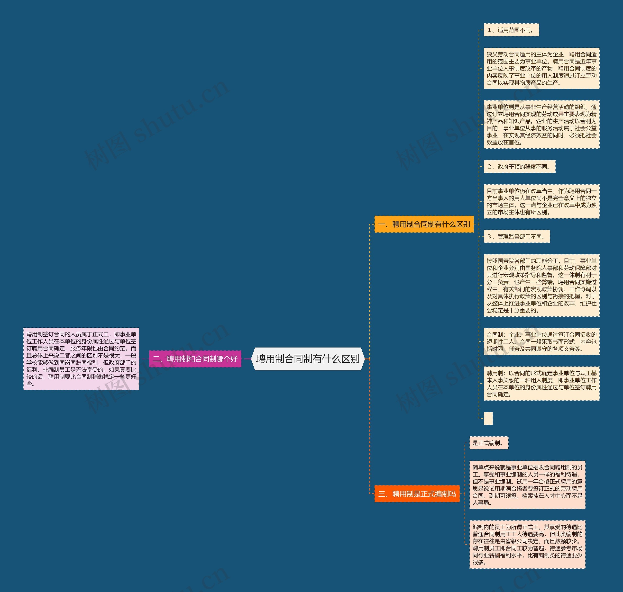 聘用制合同制有什么区别思维导图