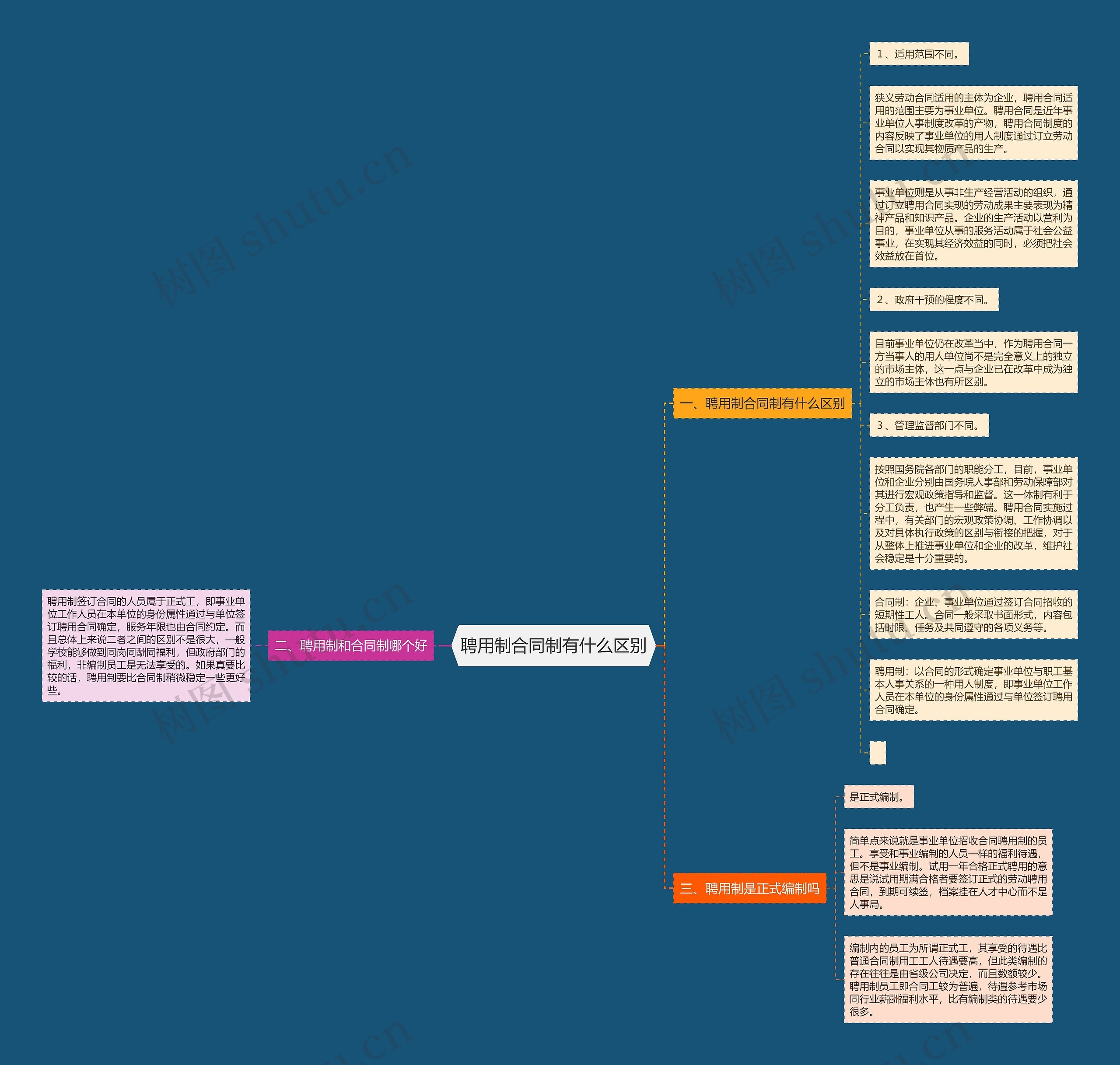 聘用制合同制有什么区别思维导图高清图 聘用制合同制有什么区别思维导图