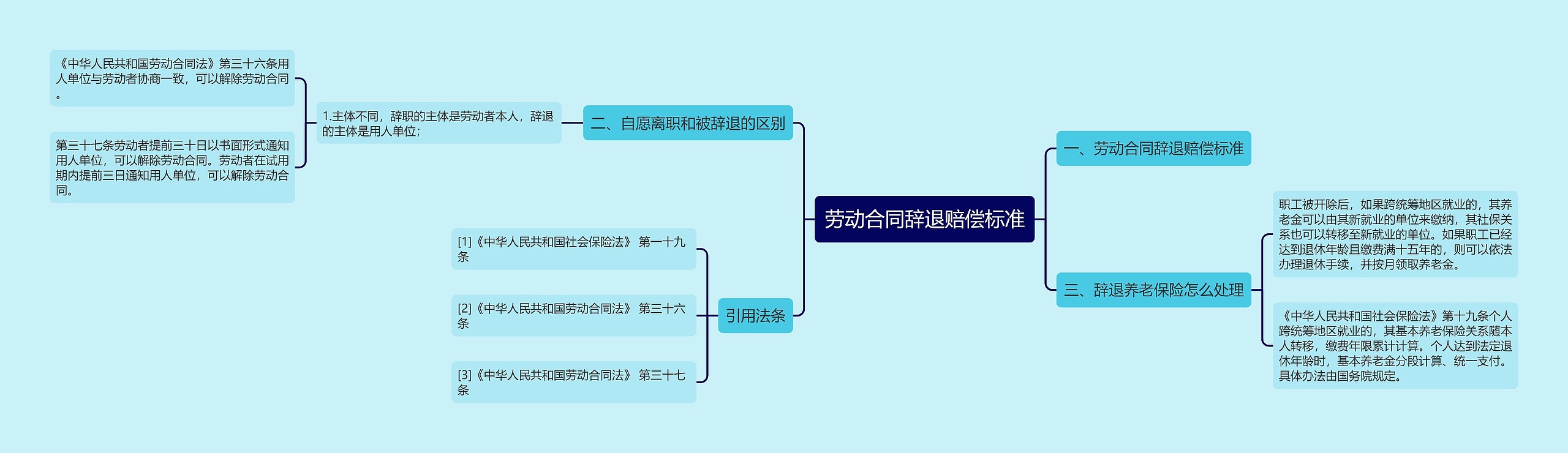 劳动合同辞退赔偿标准思维导图