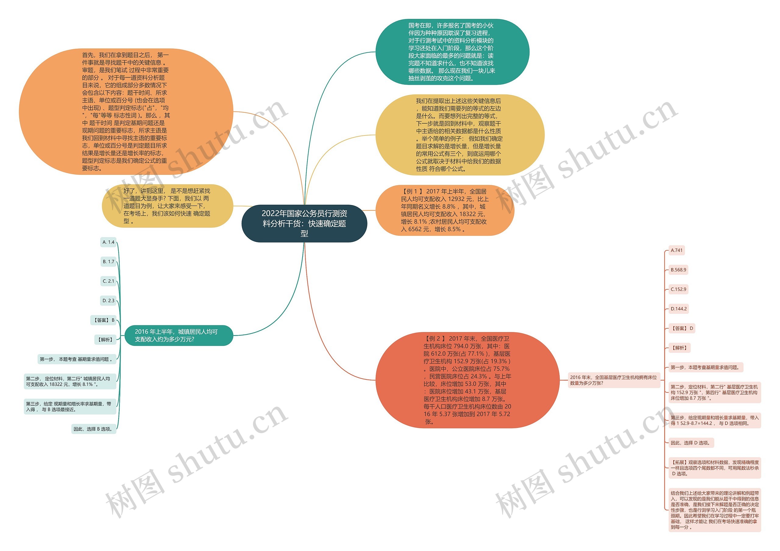 2022年国家公务员行测资料分析干货：快速确定题型思维导图