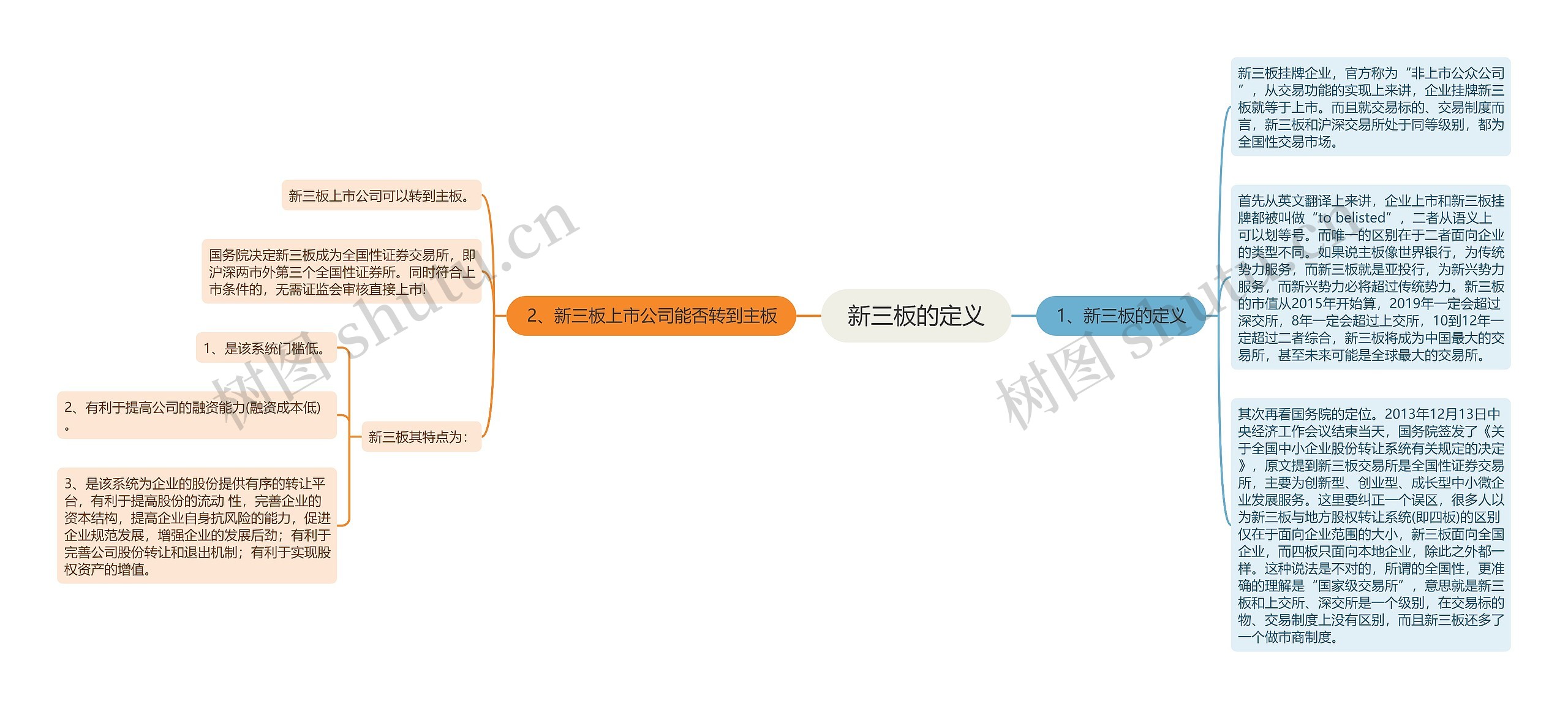 新三板的定义思维导图