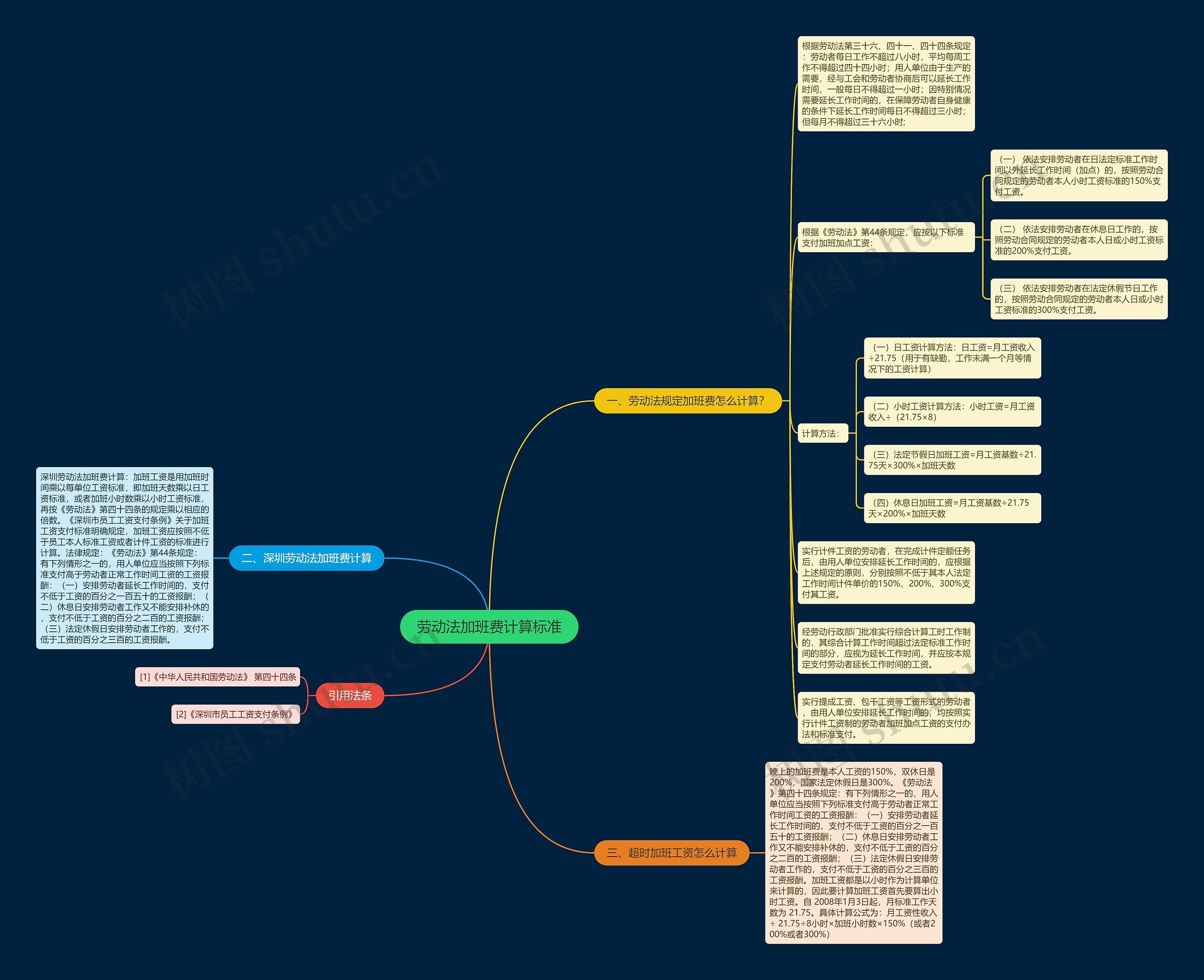 劳动法加班费计算标准思维导图