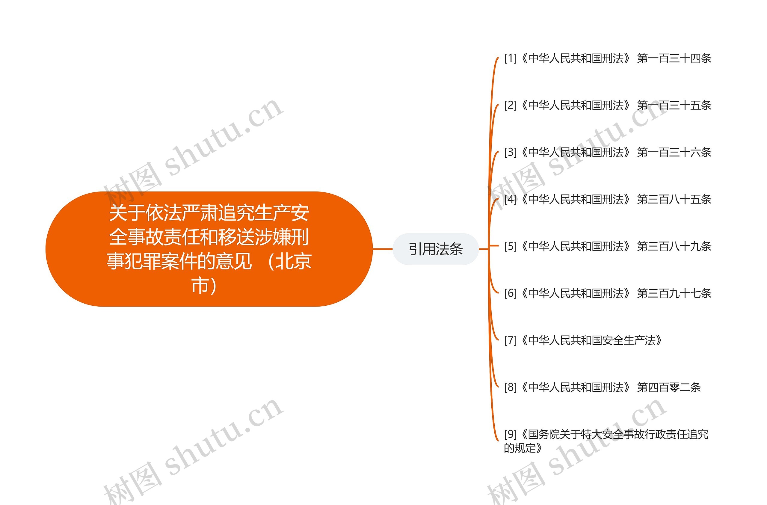 关于依法严肃追究生产安全事故责任和移送涉嫌刑事犯罪案件的意见 （北京市）思维导图