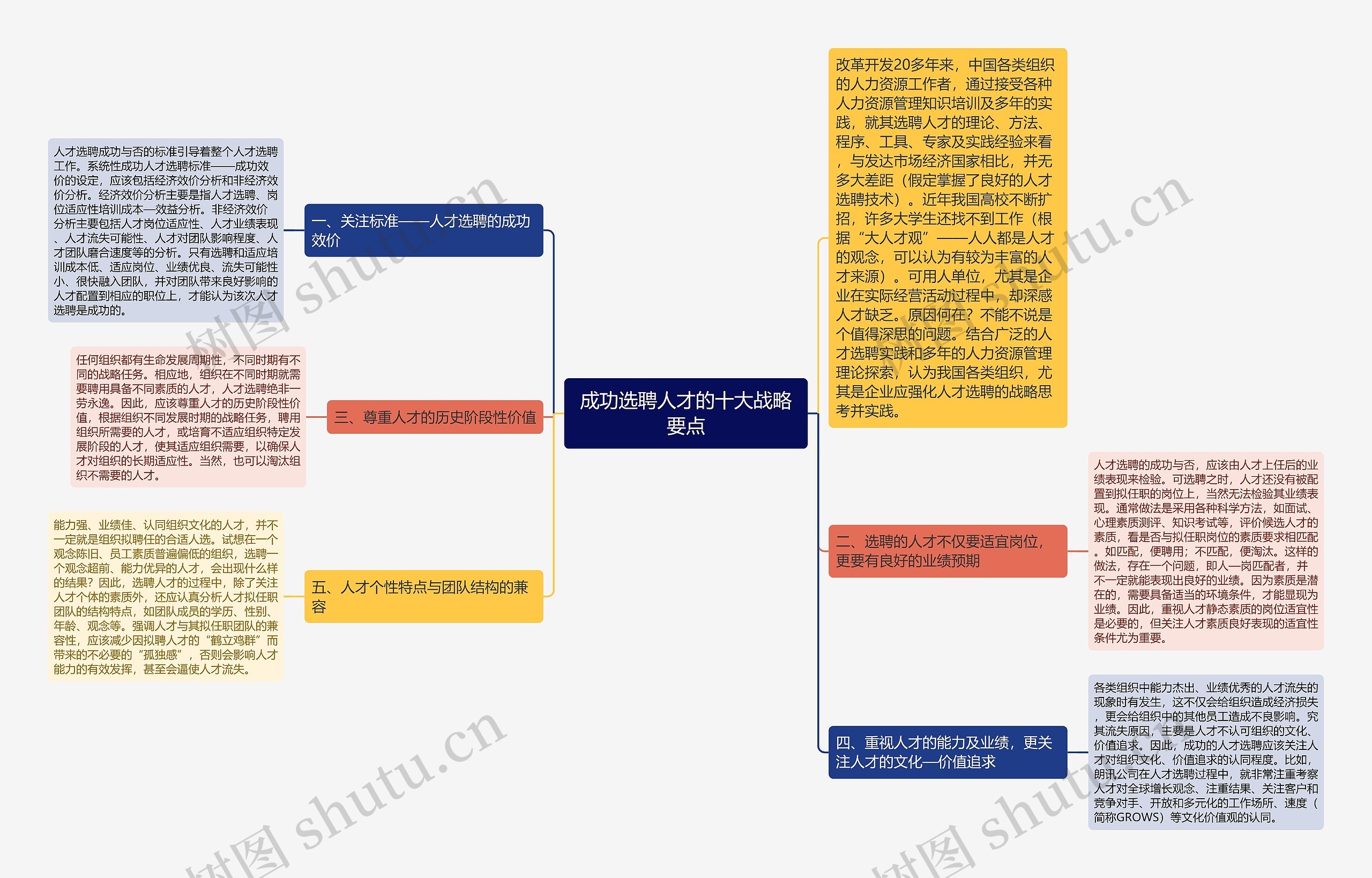 成功选聘人才的十大战略要点