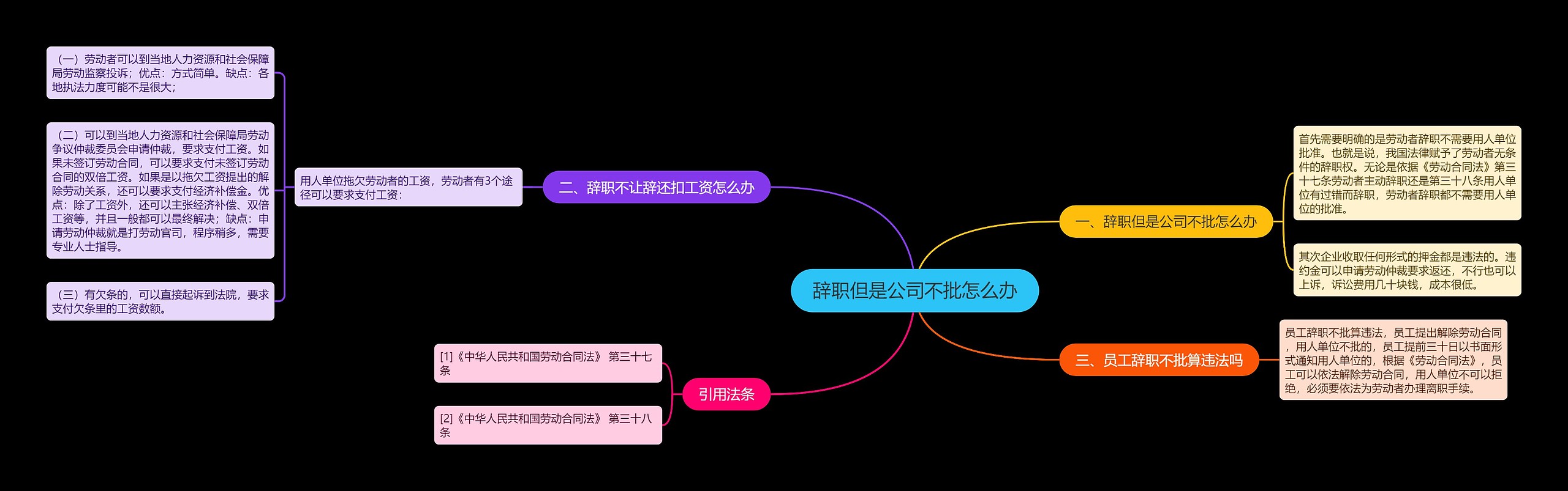 辞职但是公司不批怎么办思维导图