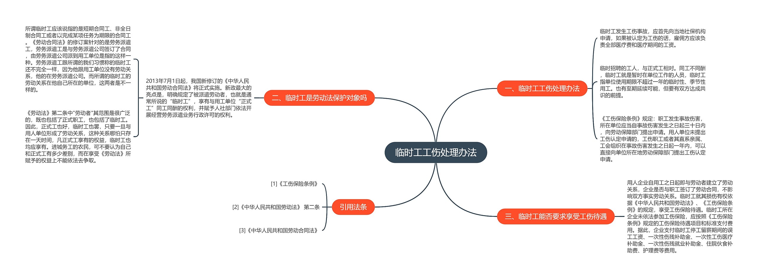 临时工工伤处理办法思维导图