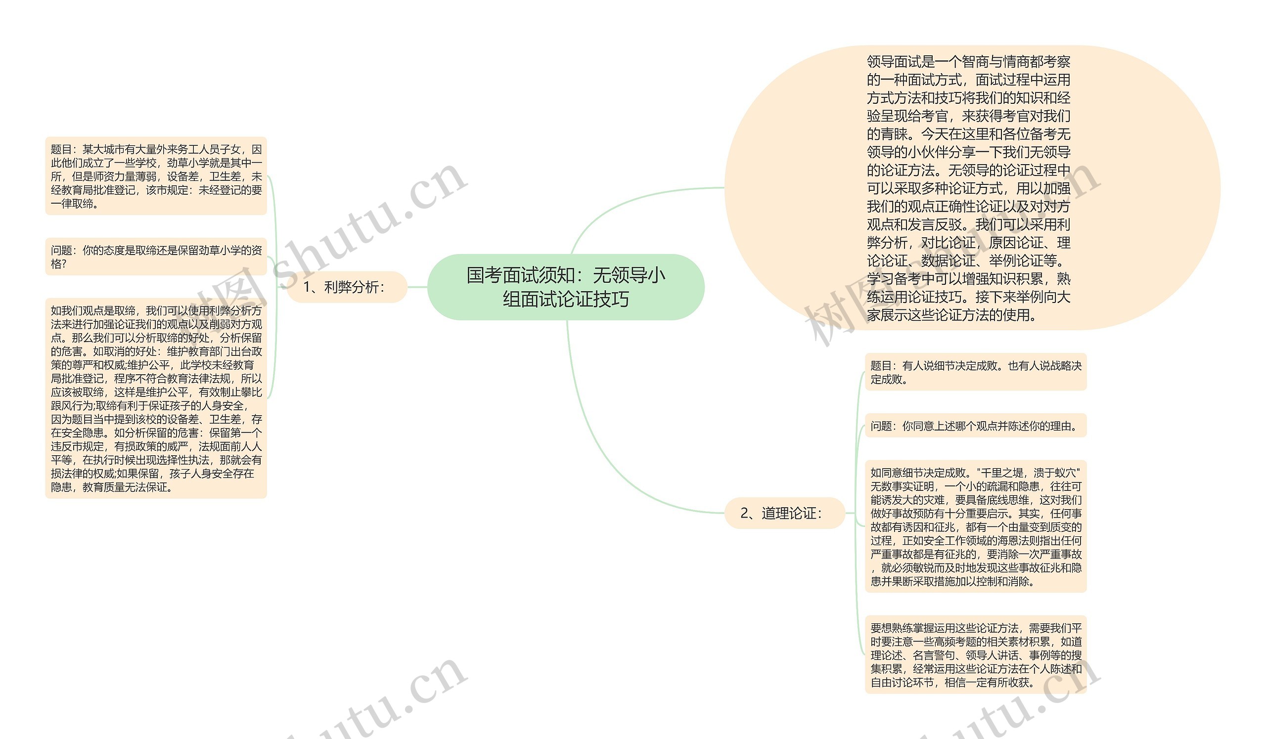 国考面试须知：无领导小组面试论证技巧思维导图