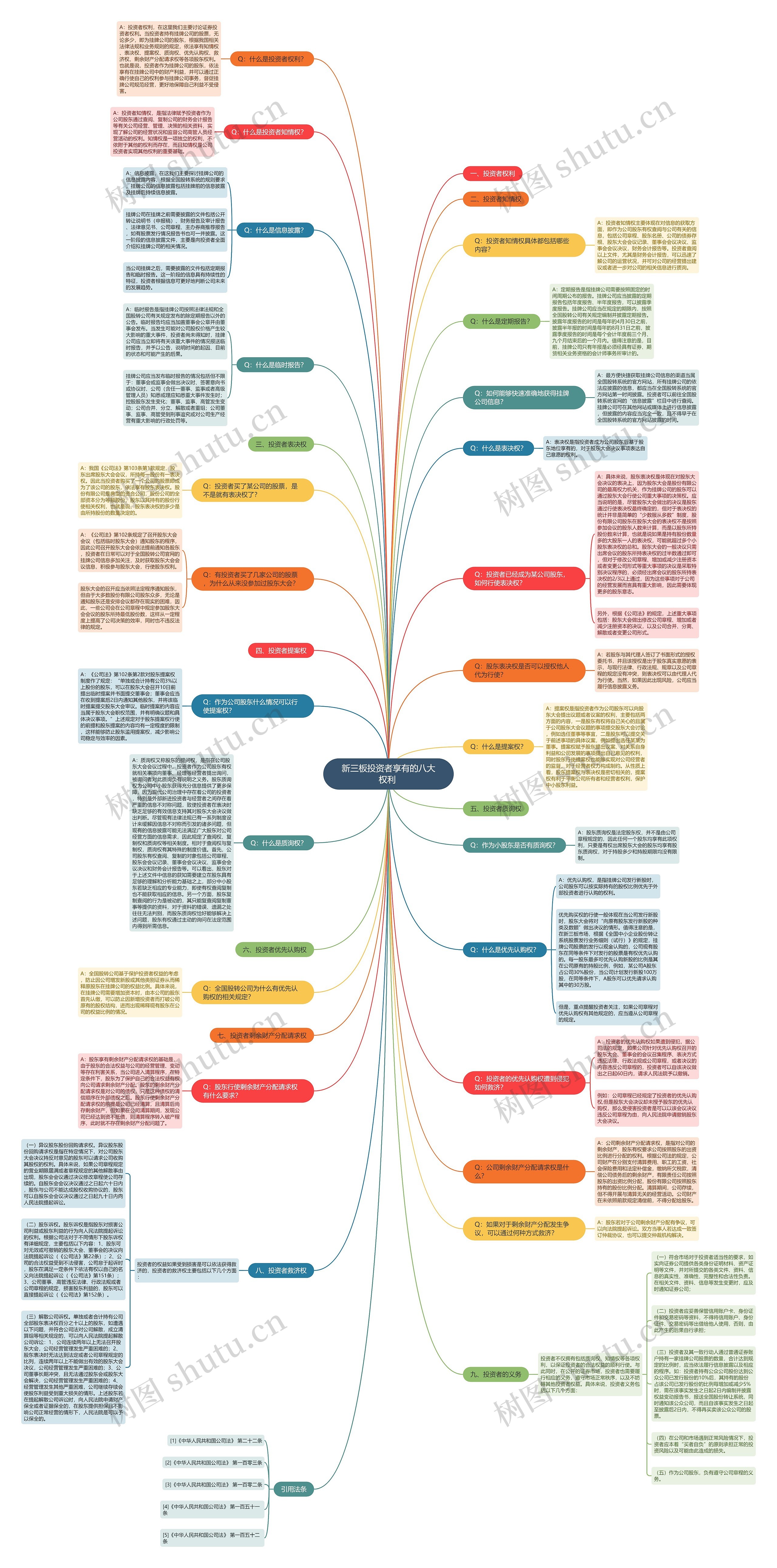 新三板投资者享有的八大权利 思维导图