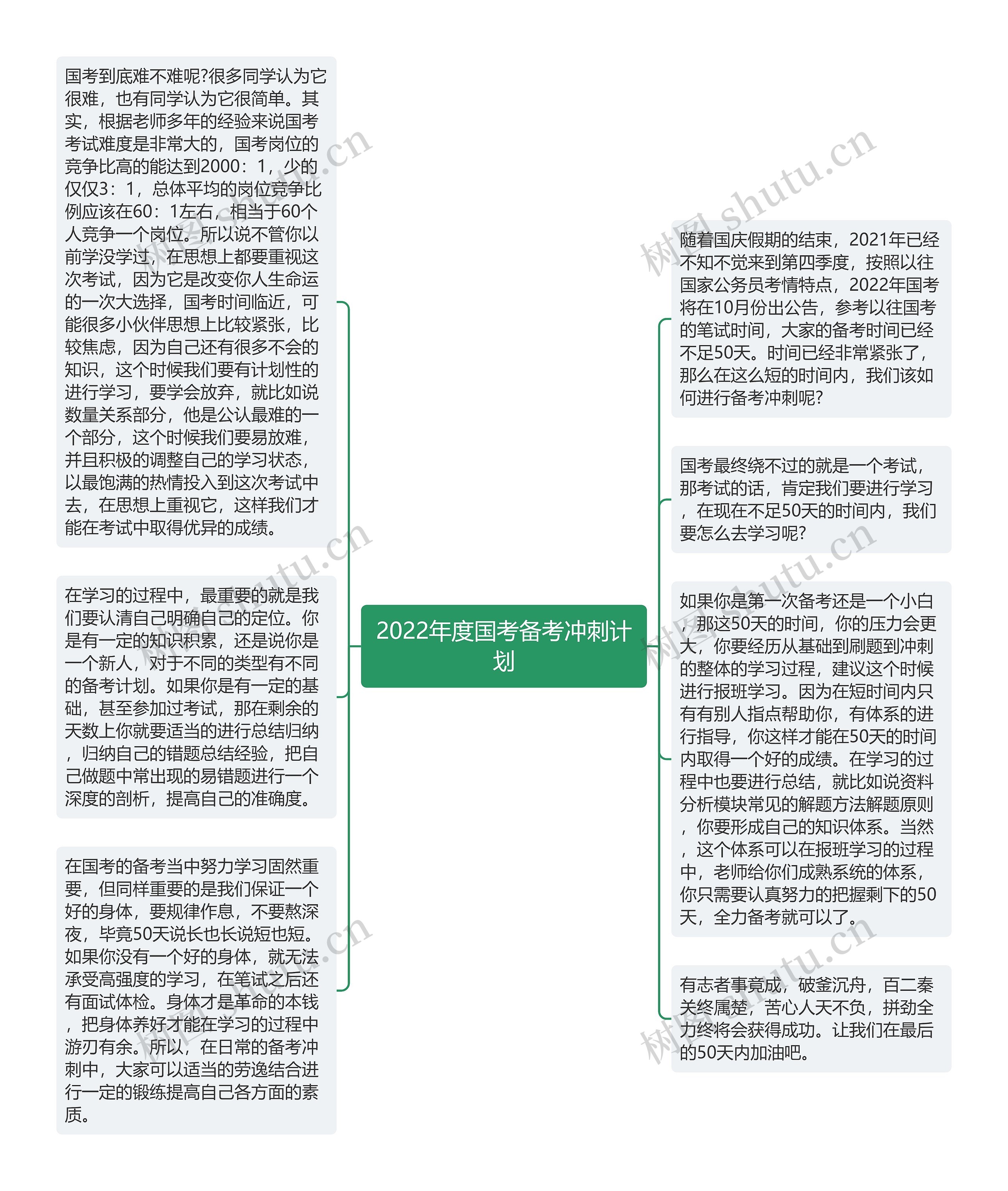 2022年度国考备考冲刺计划