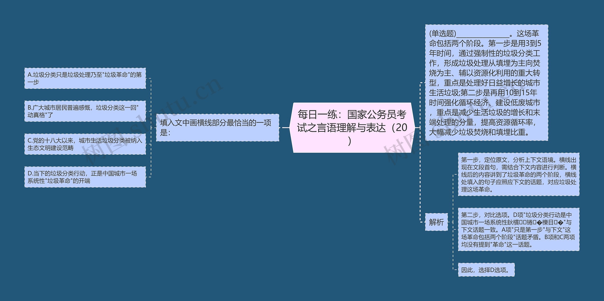 每日一练：国家公务员考试之言语理解与表达（20）思维导图