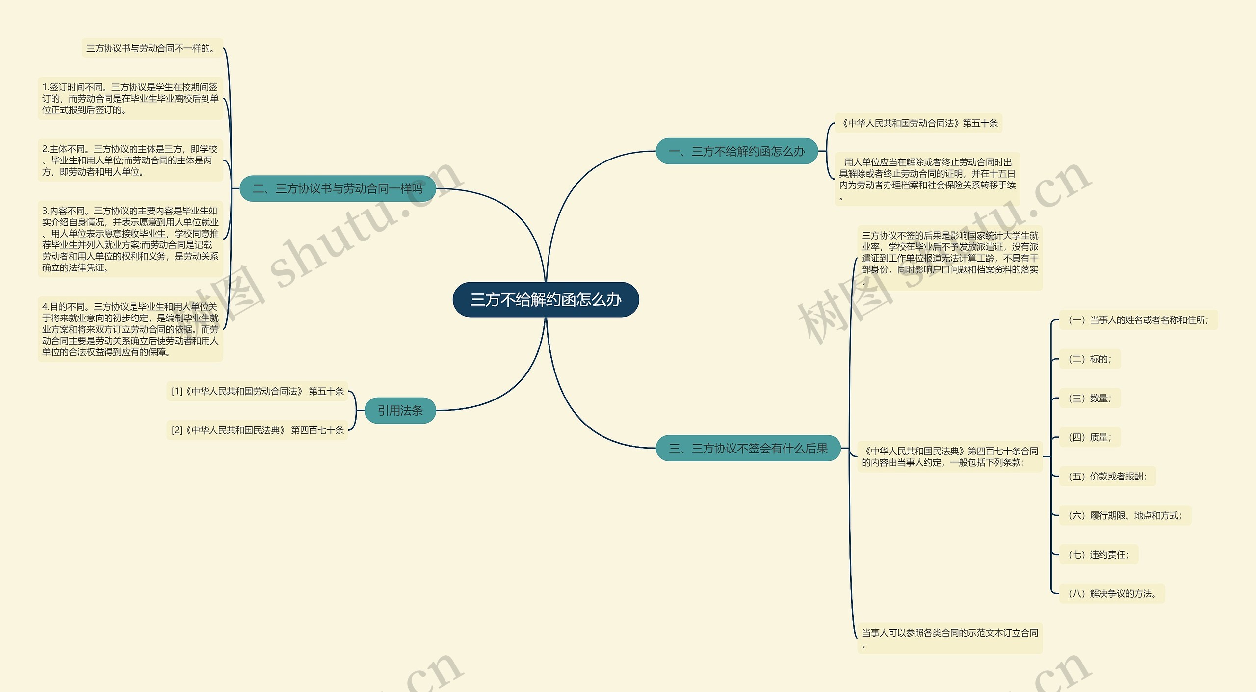三方不给解约函怎么办思维导图