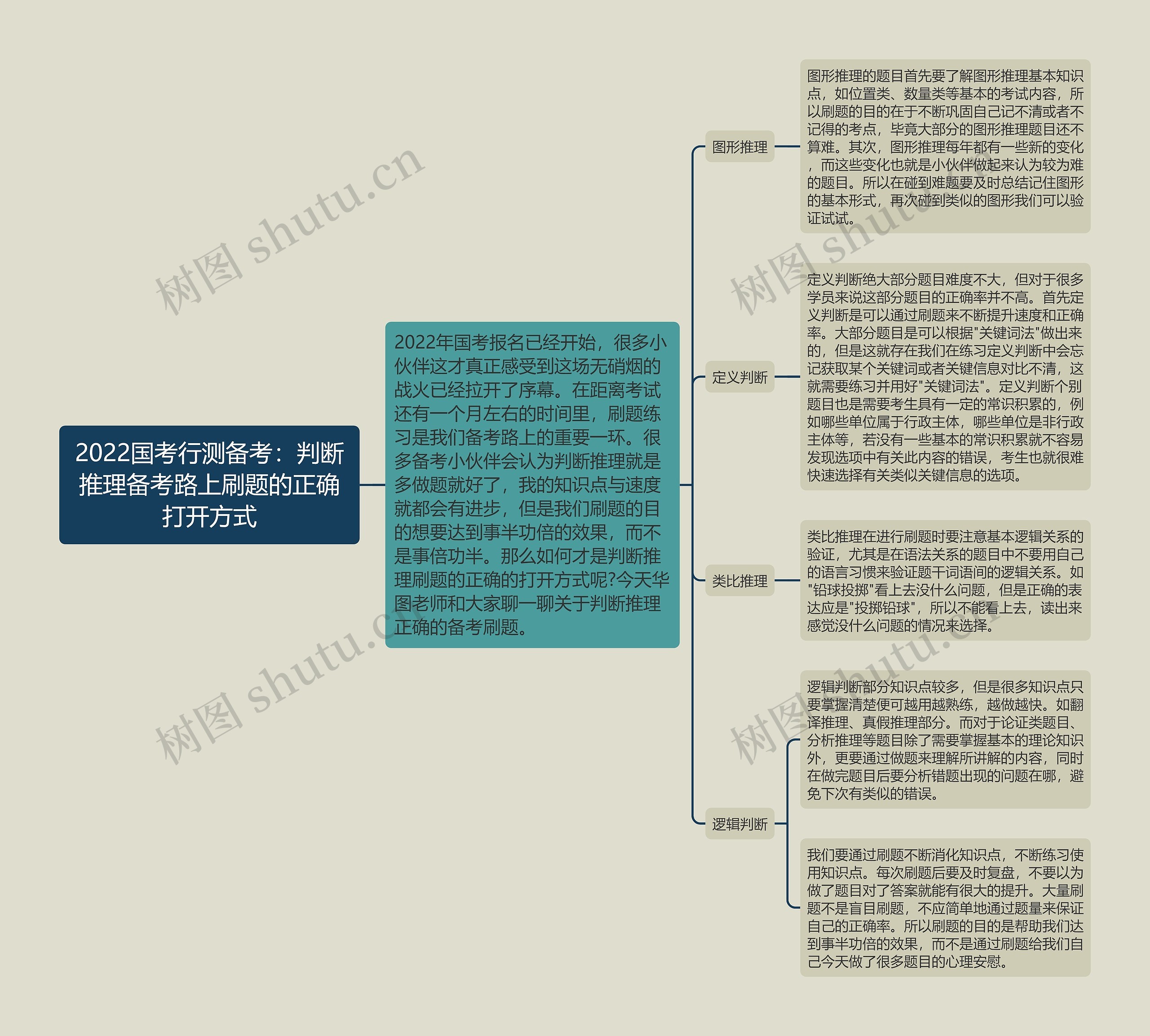 2022国考行测备考：判断推理备考路上刷题的正确打开方式思维导图