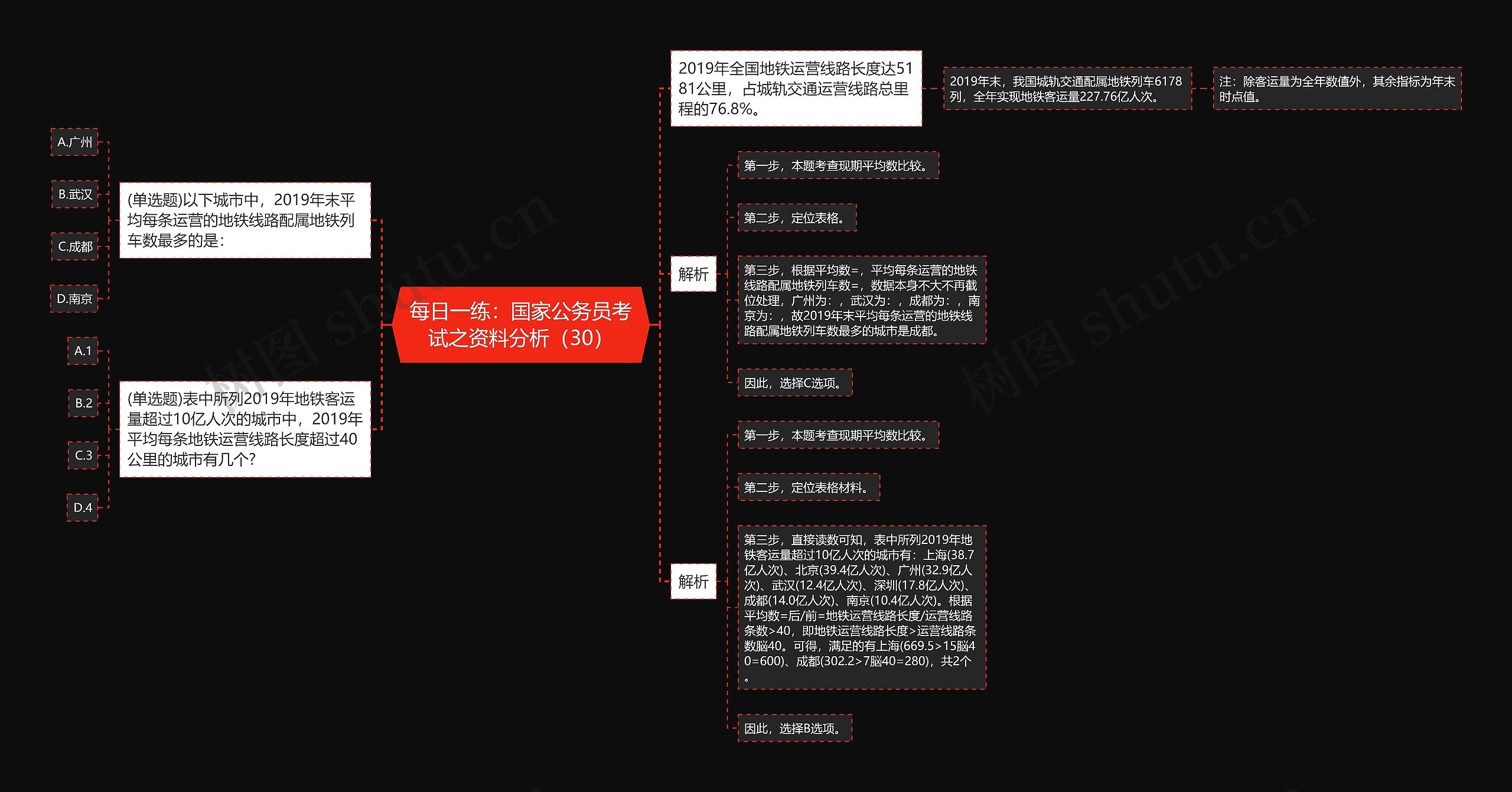 每日一练：国家公务员考试之资料分析（30）思维导图