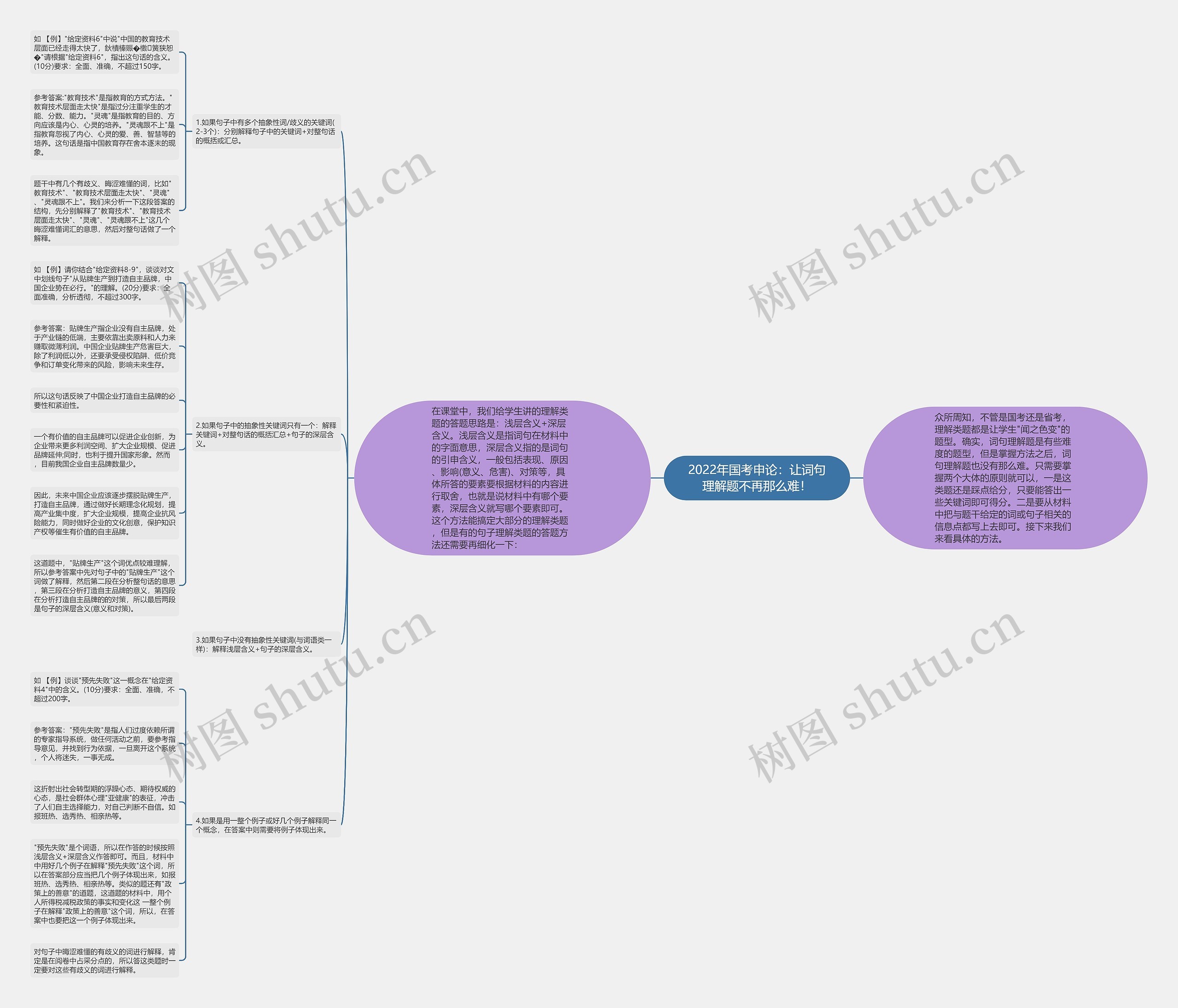 2022年国考申论：让词句理解题不再那么难！思维导图