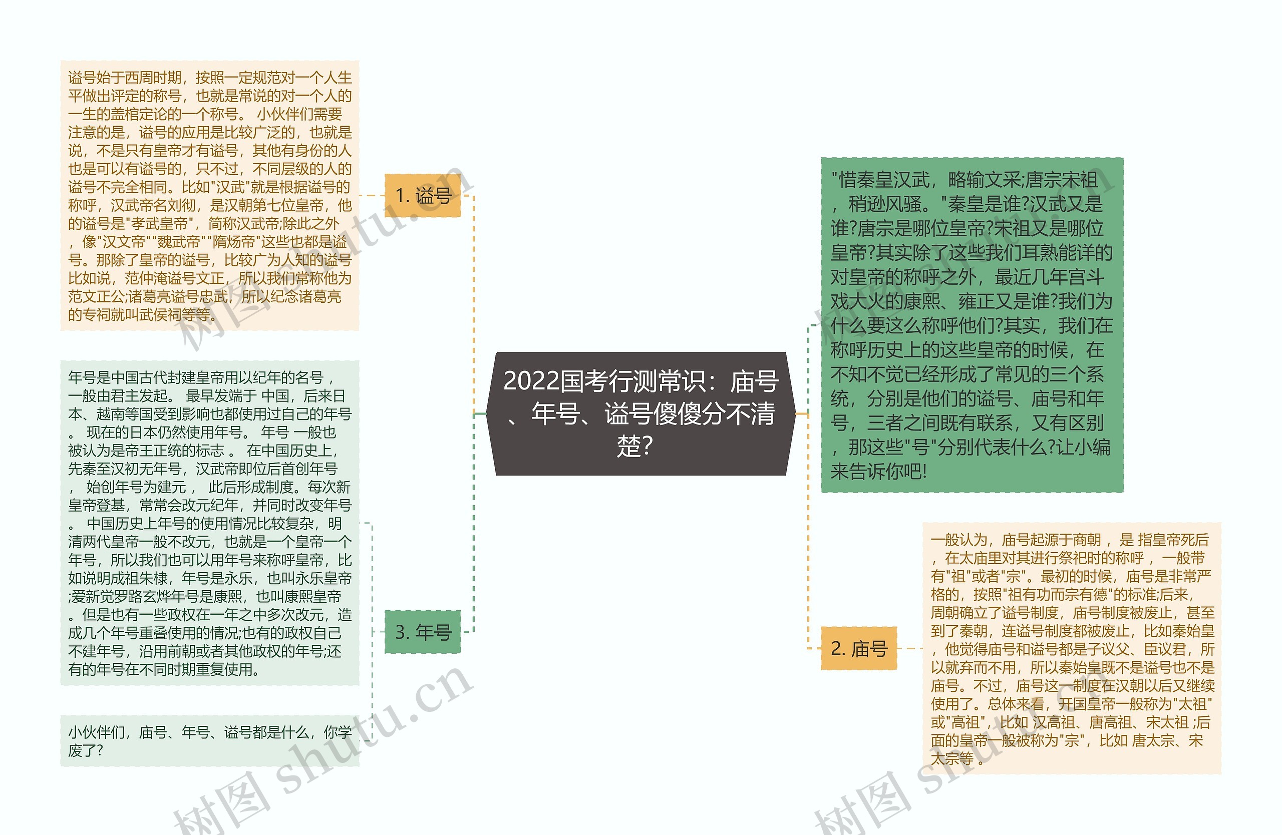 2022国考行测常识：庙号、年号、谥号傻傻分不清楚？思维导图