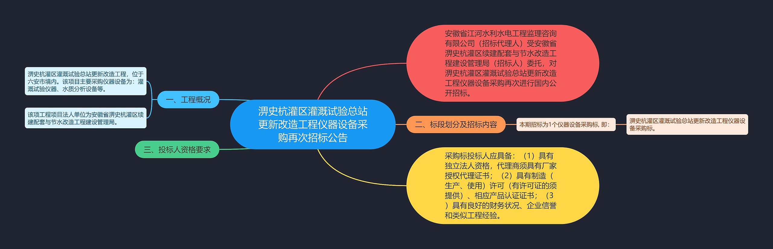 淠史杭灌区灌溉试验总站更新改造工程仪器设备采购再次招标公告思维导图