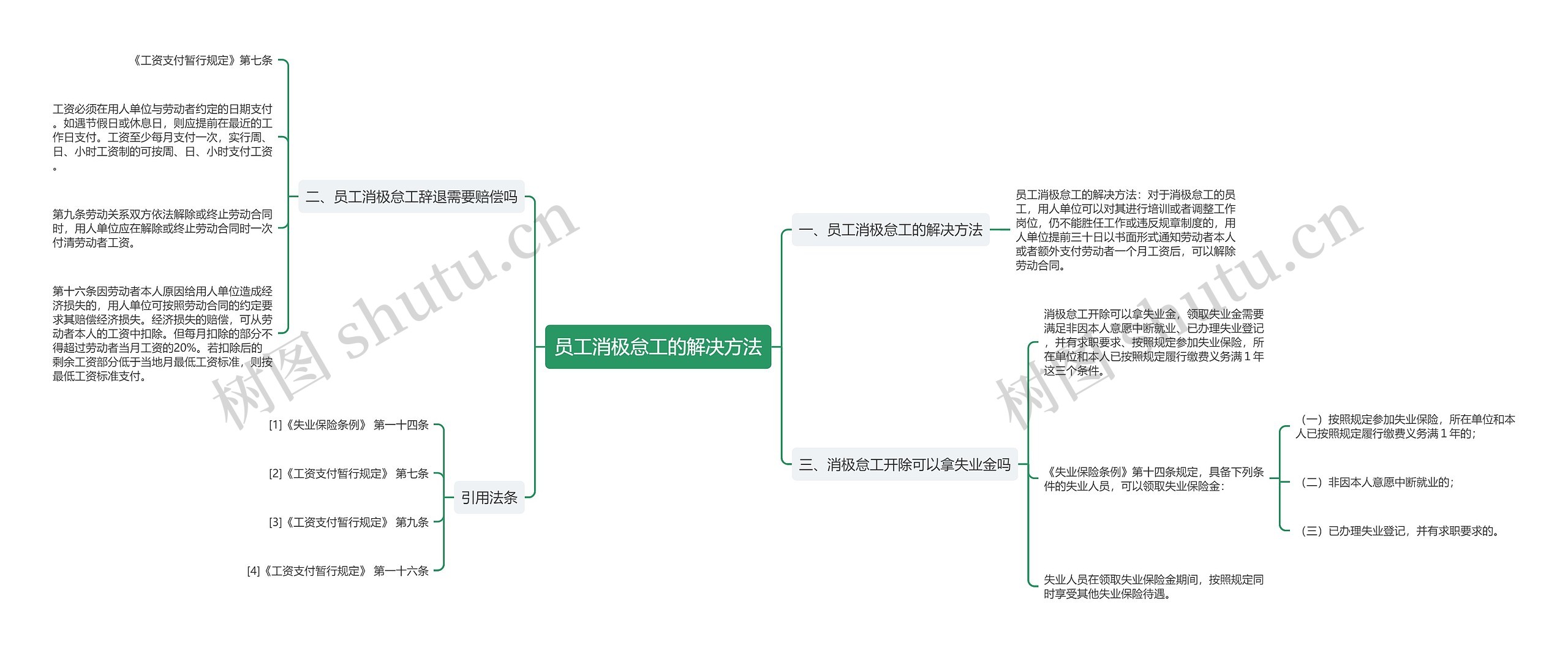 员工消极怠工的解决方法思维导图