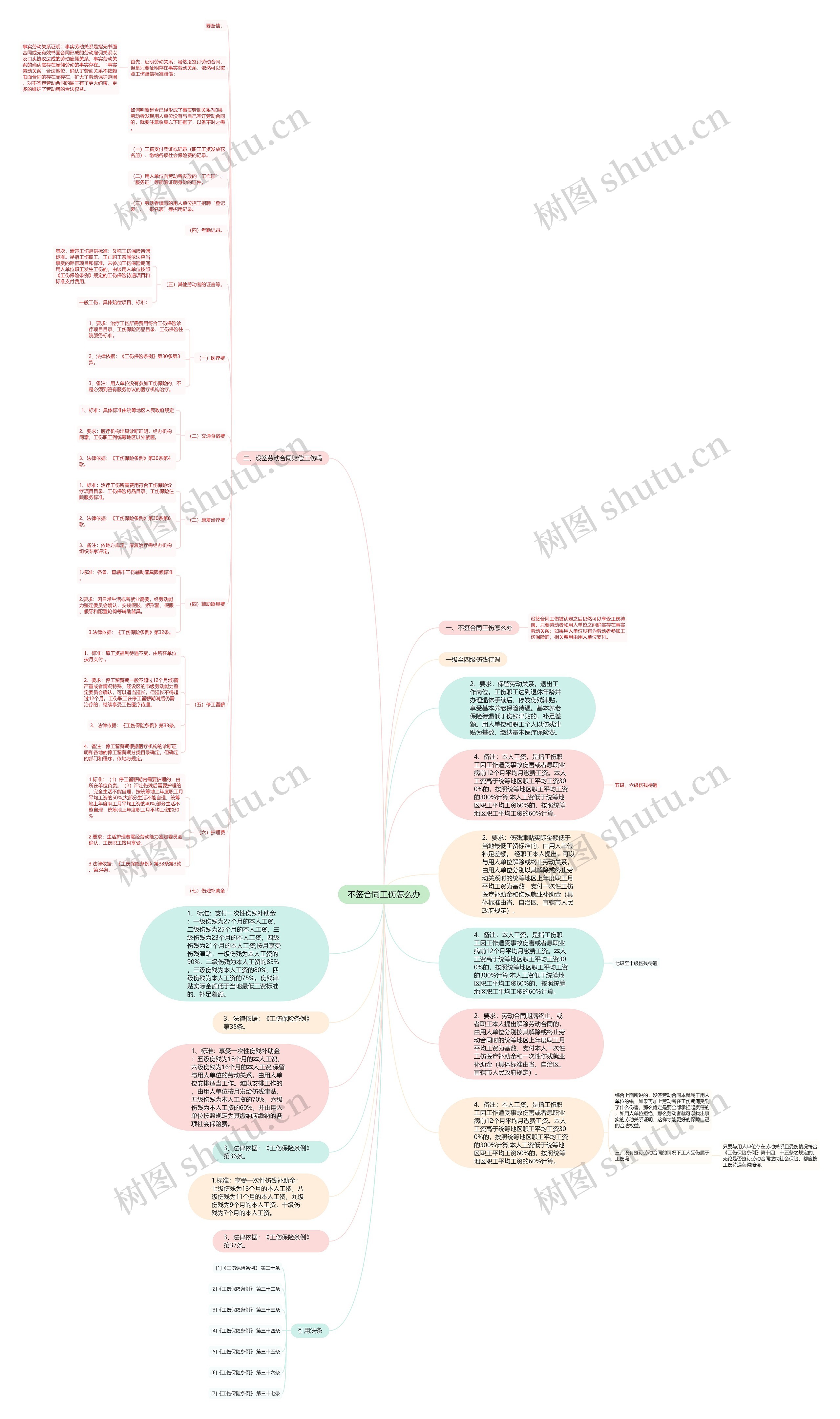 不签合同工伤怎么办思维导图