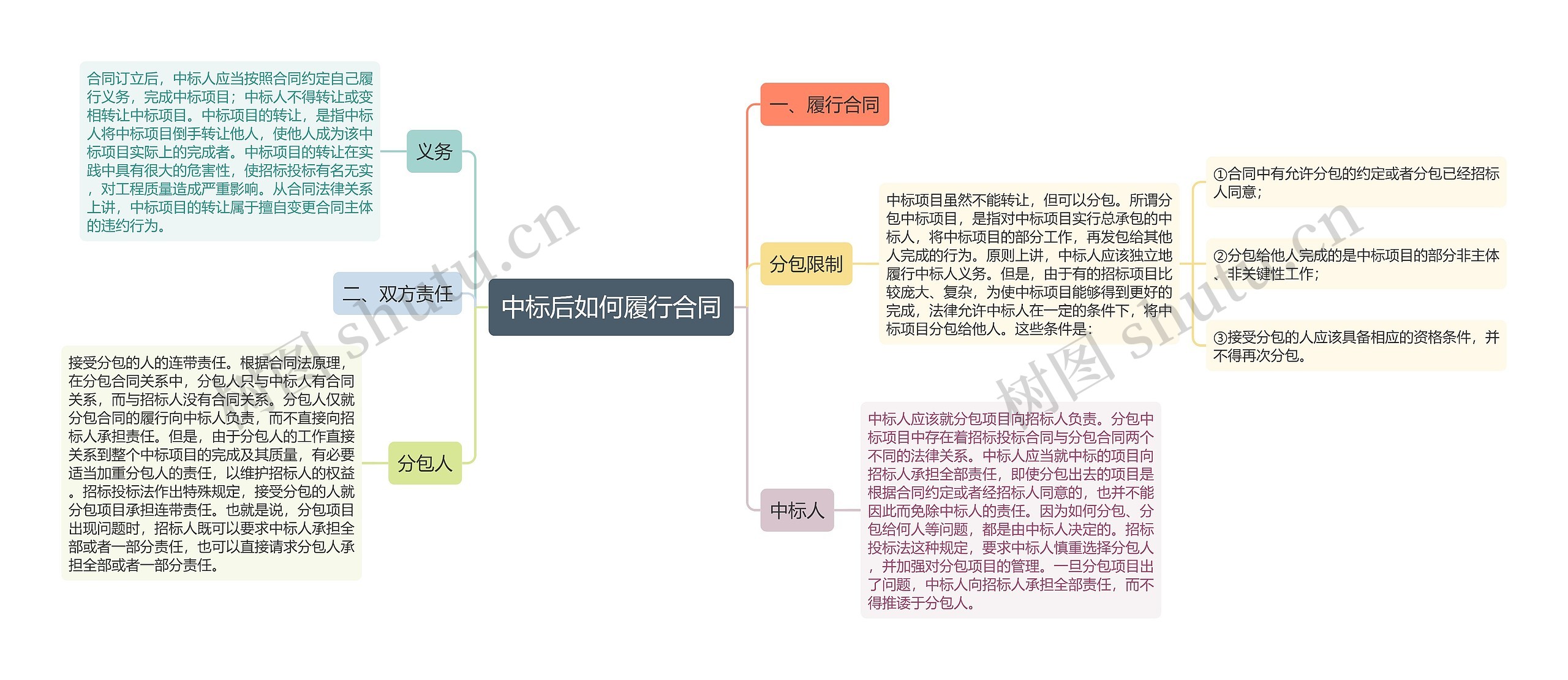 中标后如何履行合同思维导图