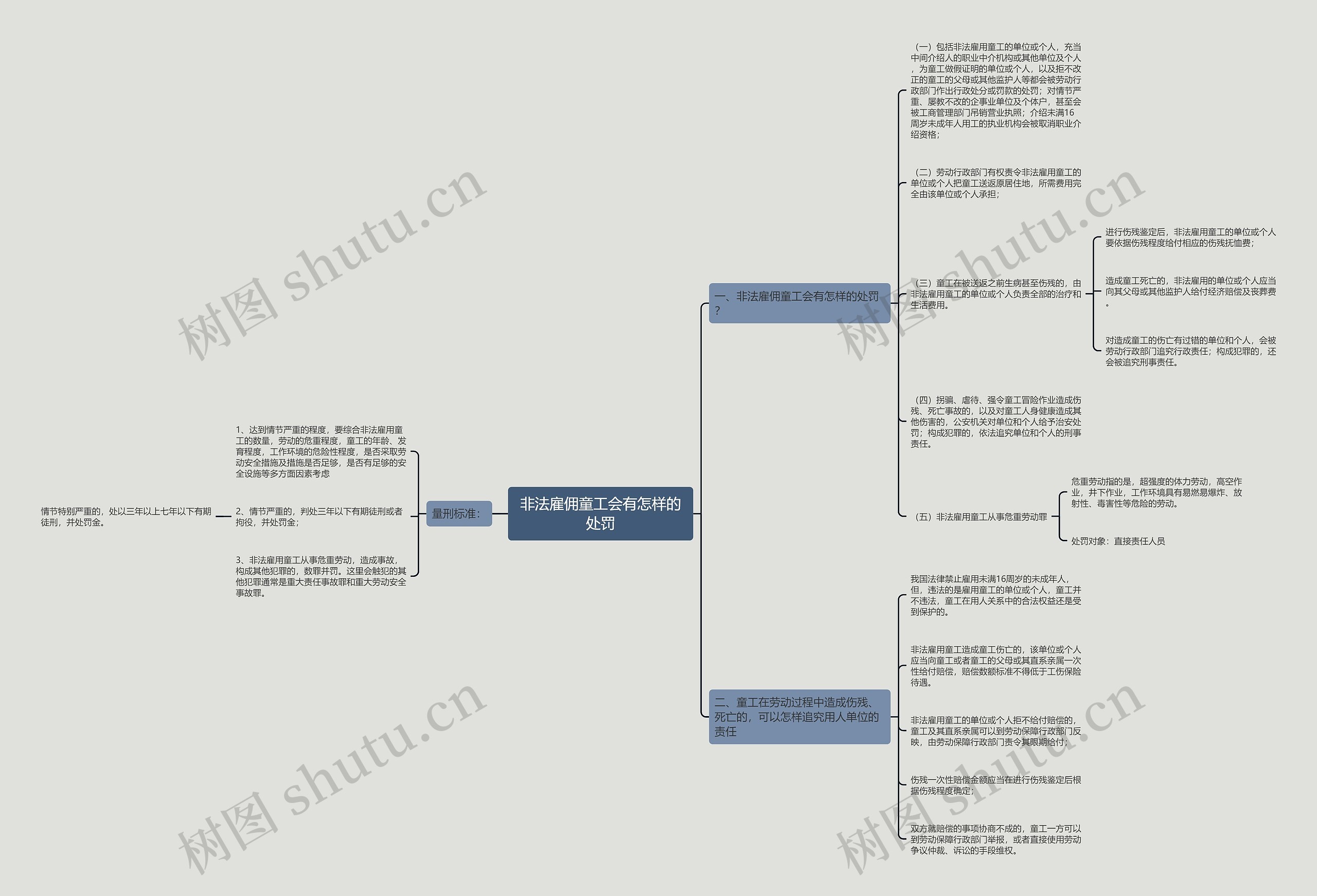 非法雇佣童工会有怎样的处罚思维导图