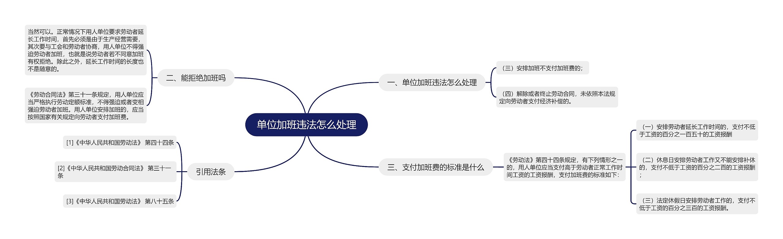 单位加班违法怎么处理思维导图