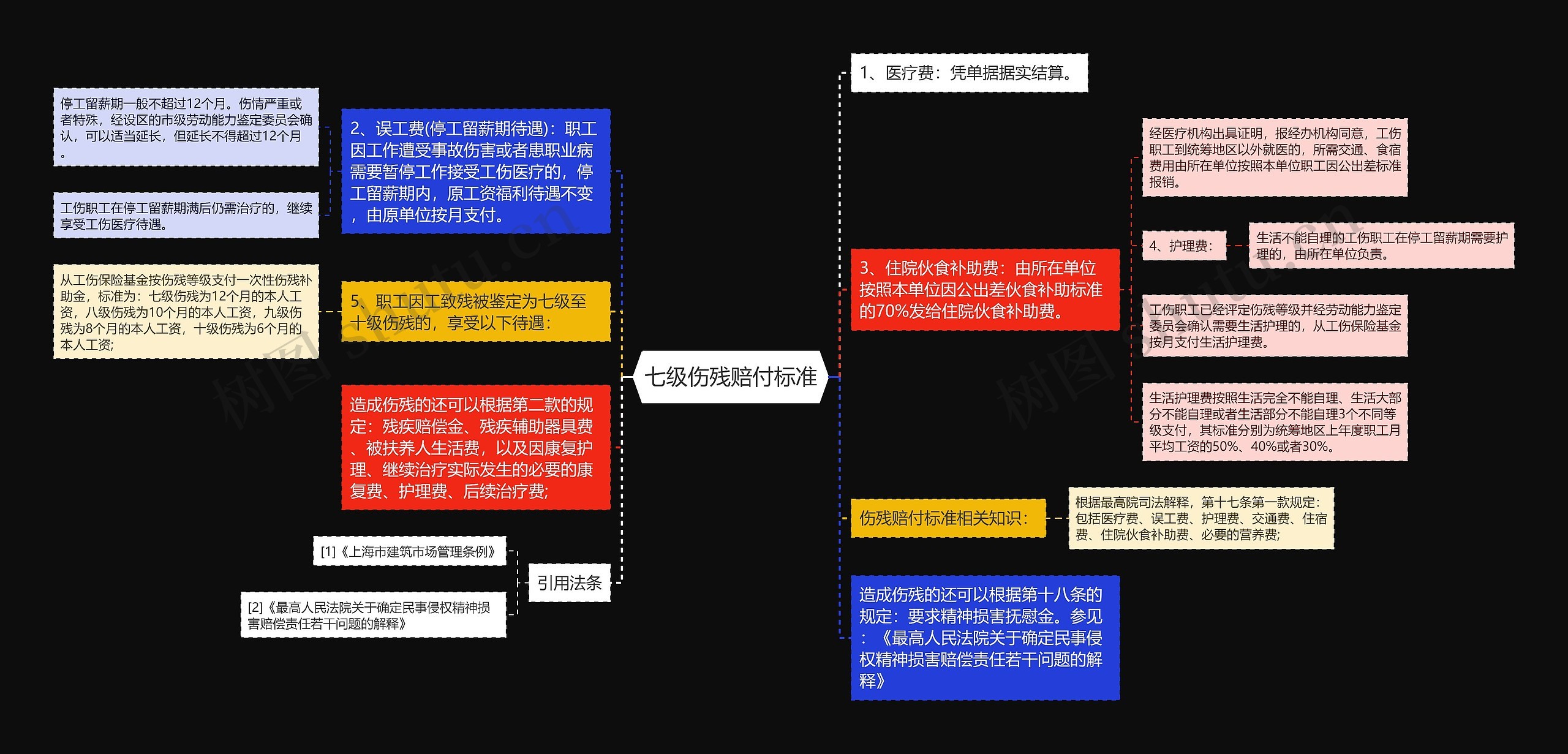 七级伤残赔付标准