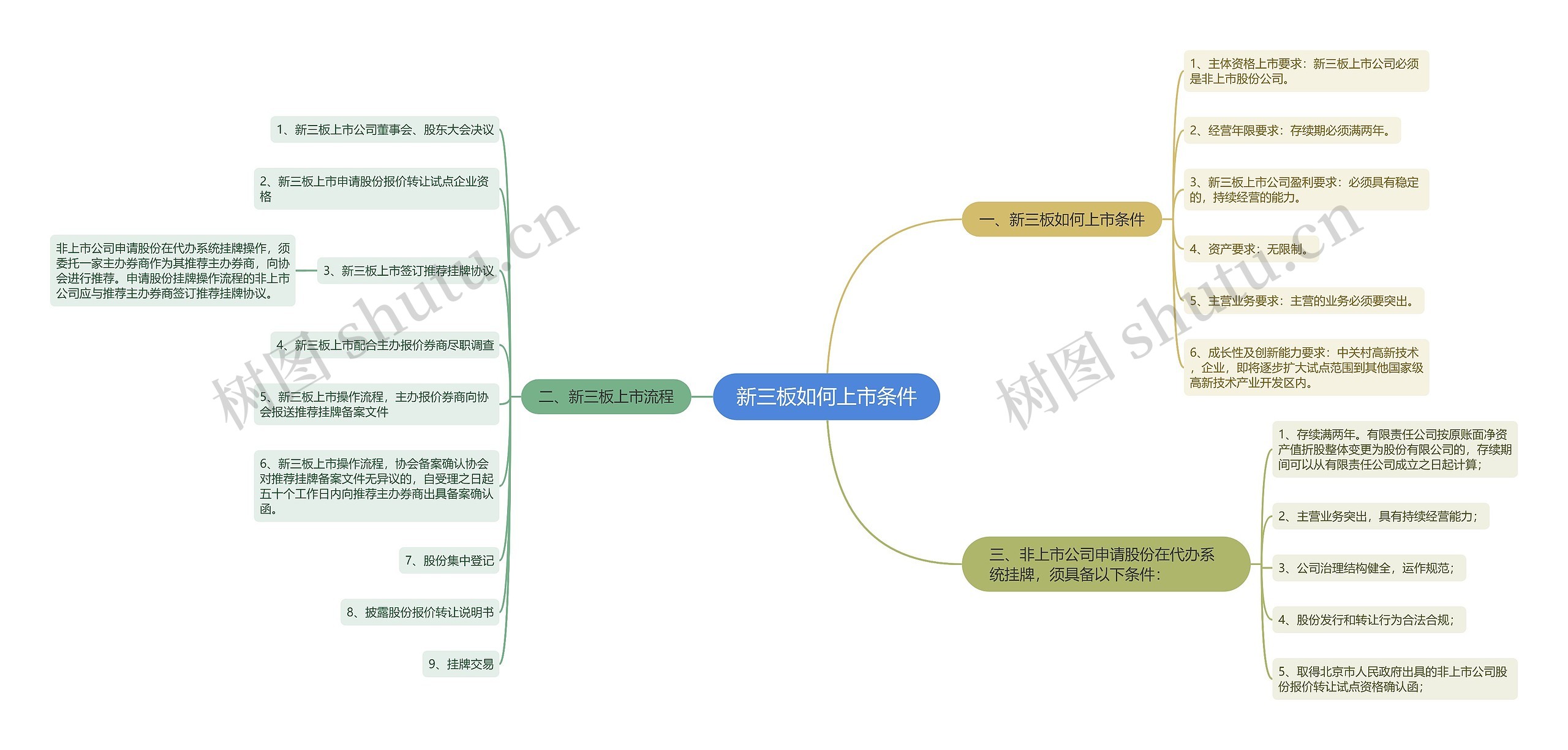 新三板如何上市条件