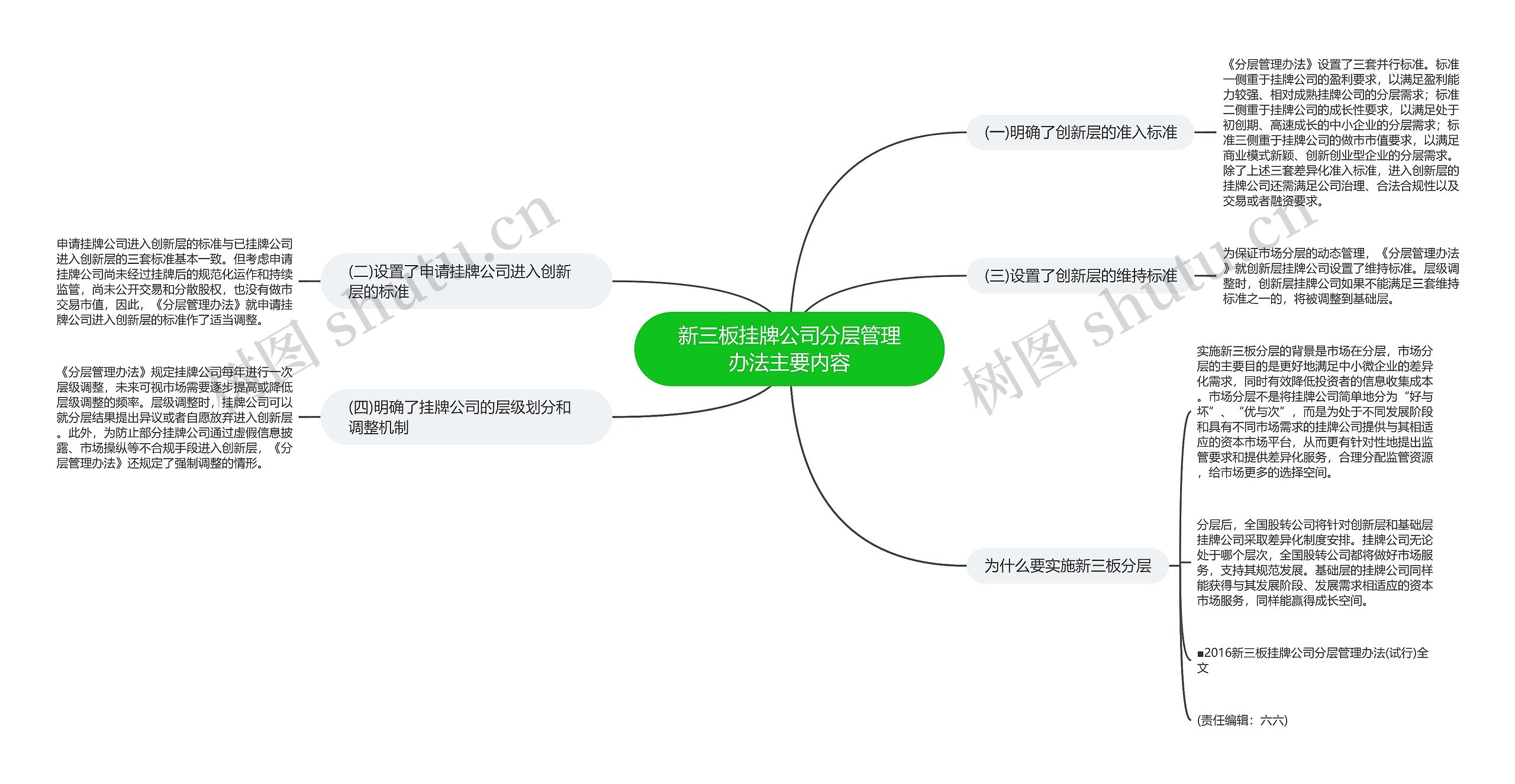 新三板挂牌公司分层管理办法主要内容思维导图