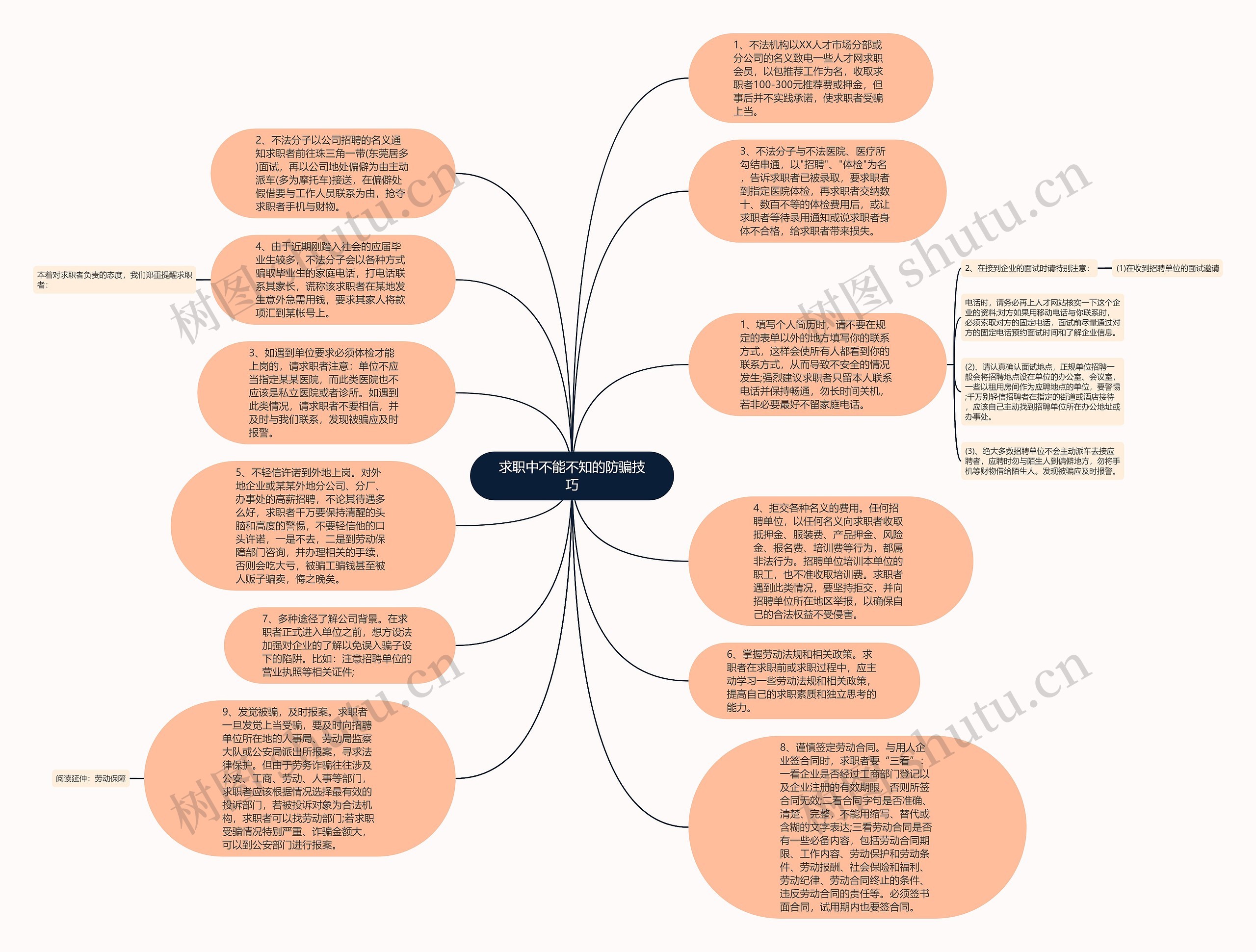 求职中不能不知的防骗技巧思维导图