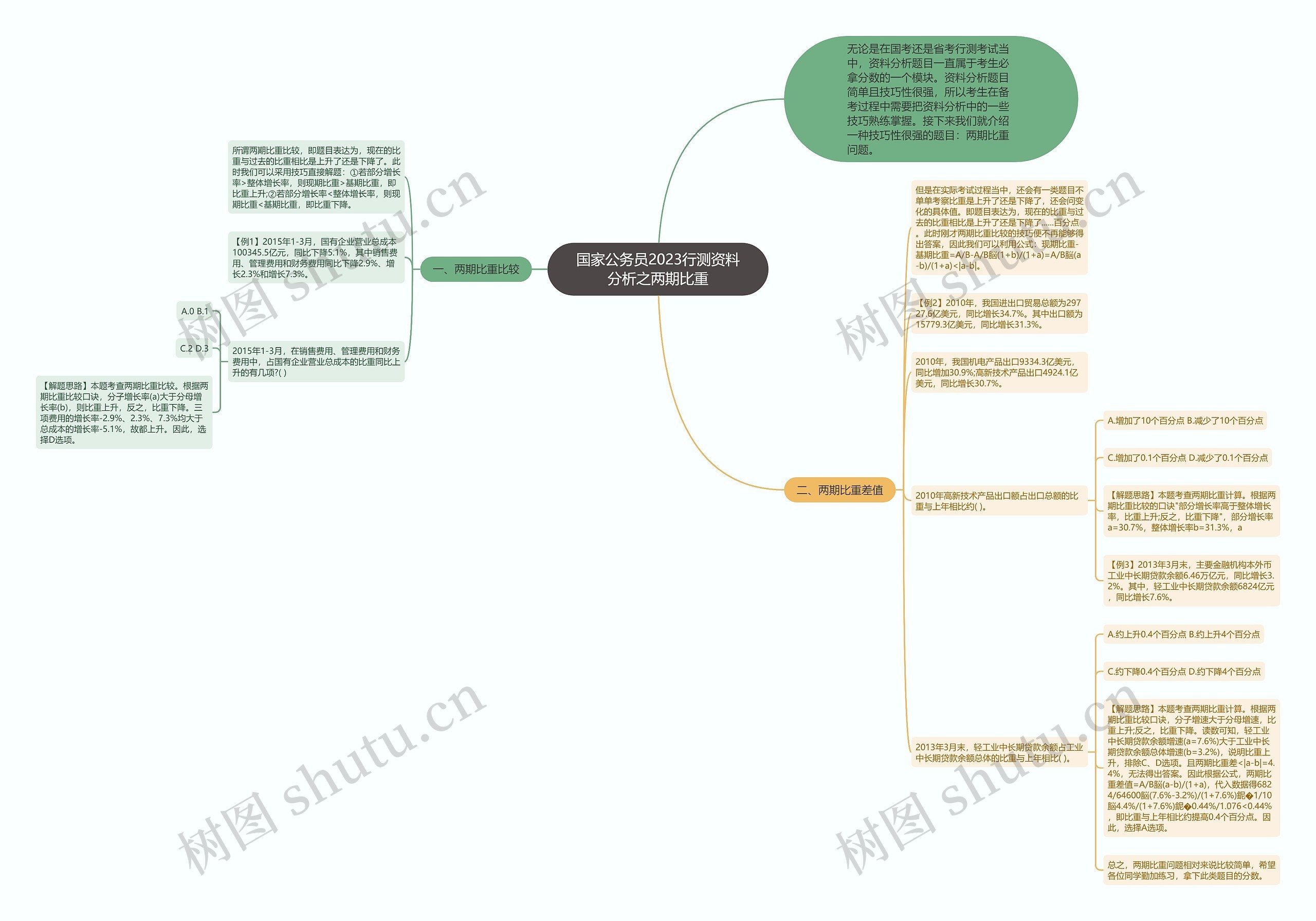 国家公务员2023行测资料分析之两期比重思维导图