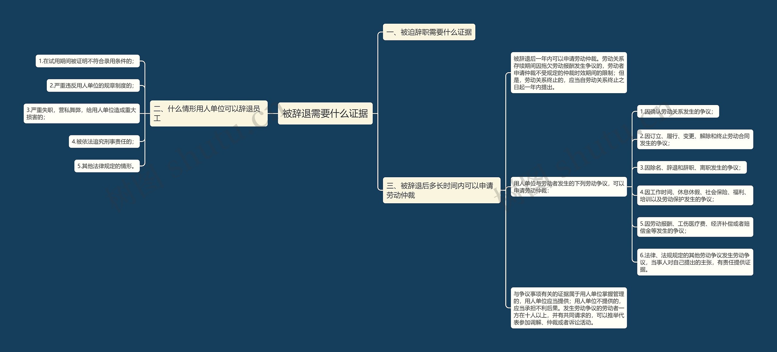 被辞退需要什么证据思维导图