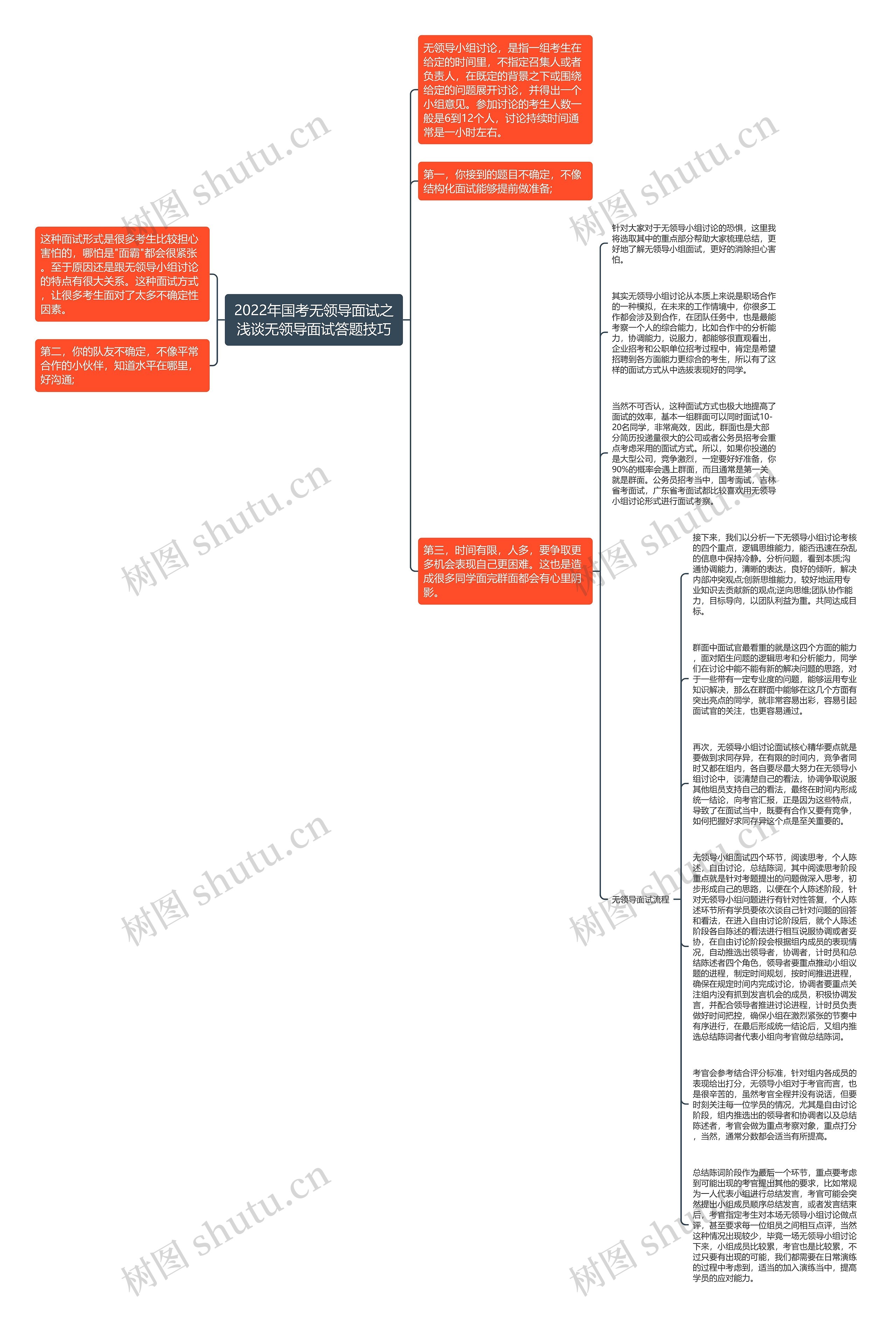 2022年国考无领导面试之浅谈无领导面试答题技巧思维导图