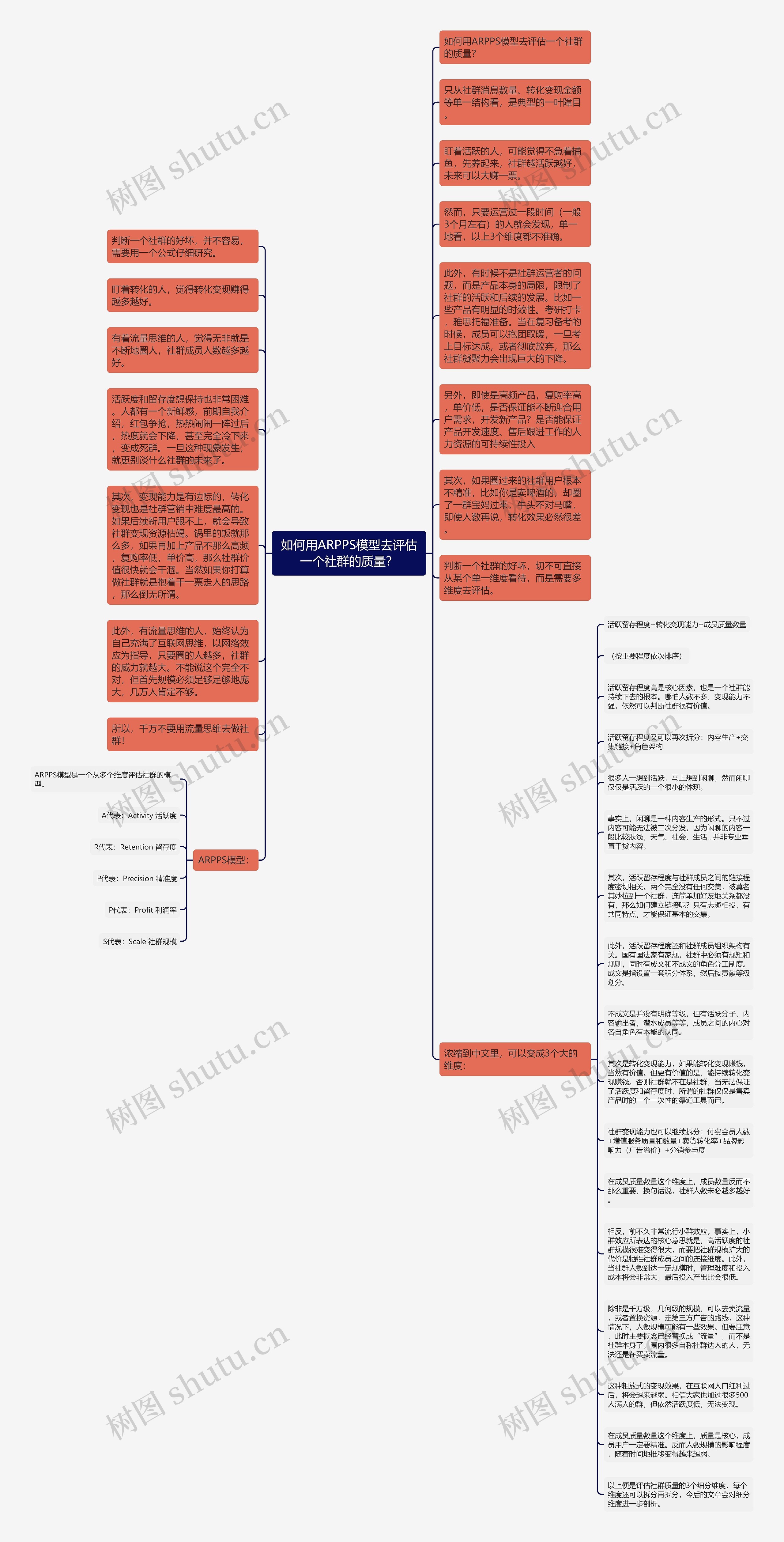 如何用ARPPS模型去评估一个社群的质量？思维导图