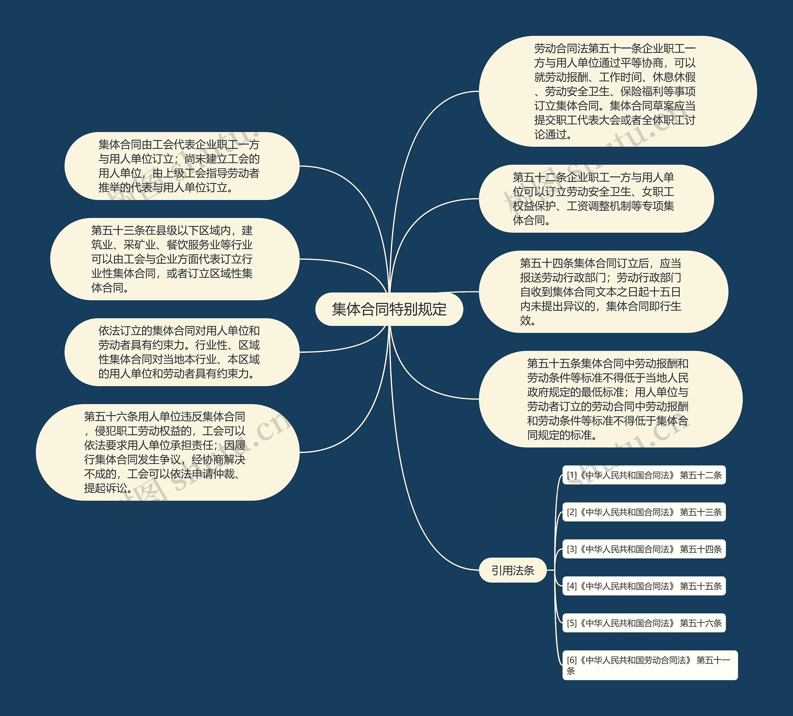 集体合同特别规定思维导图