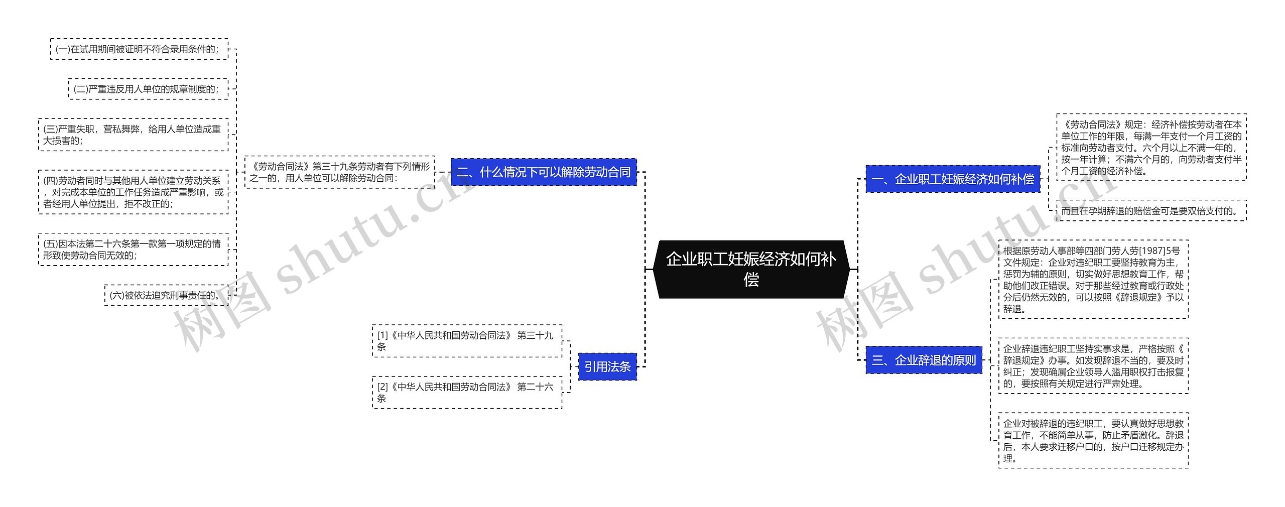 企业职工妊娠经济如何补偿思维导图