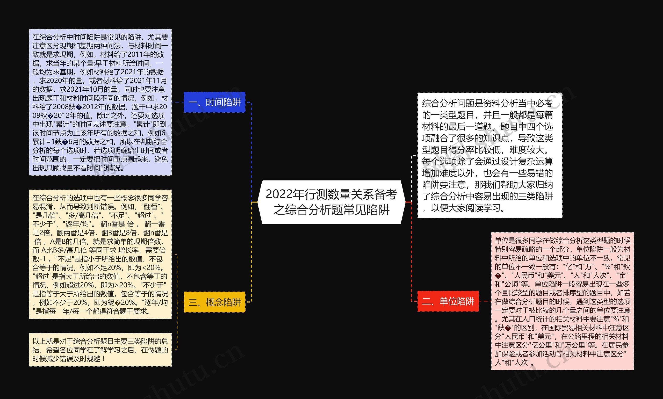 2022年行测数量关系备考之综合分析题常见陷阱思维导图