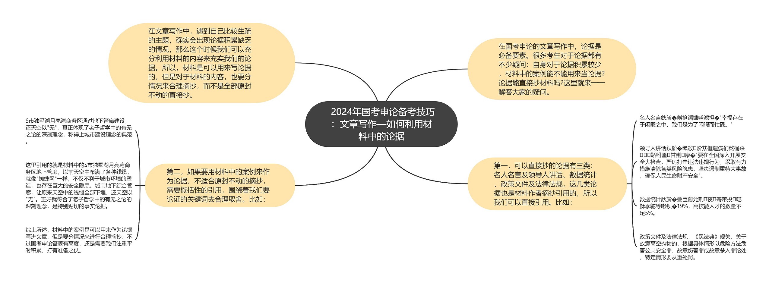 2024年国考申论备考技巧:文章写作—如何利用材料中的论据  2024年国考申论备考技巧:文章写作—如何利用材料中的论据