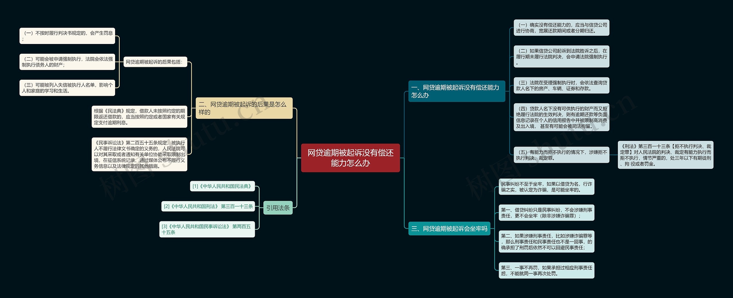 网贷逾期被起诉没有偿还能力怎么办思维导图