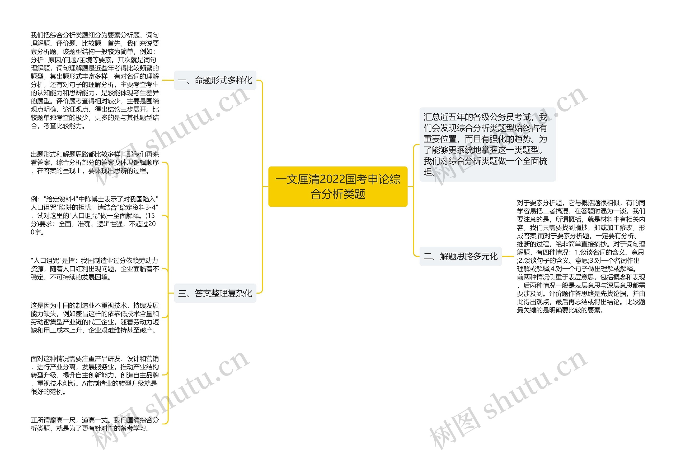 一文厘清2022国考申论综合分析类题思维导图