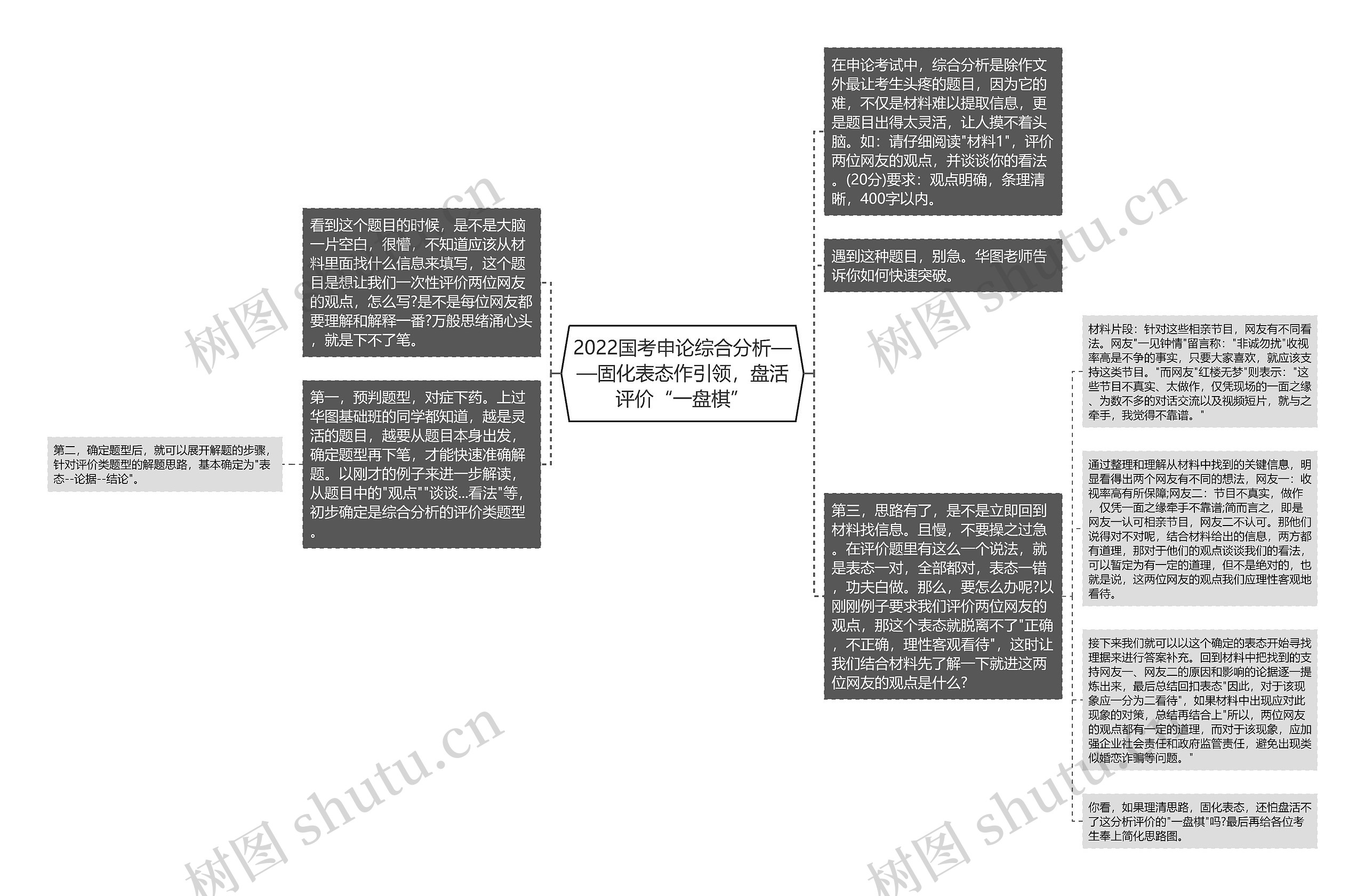 2022国考申论综合分析——固化表态作引领，盘活评价“一盘棋”