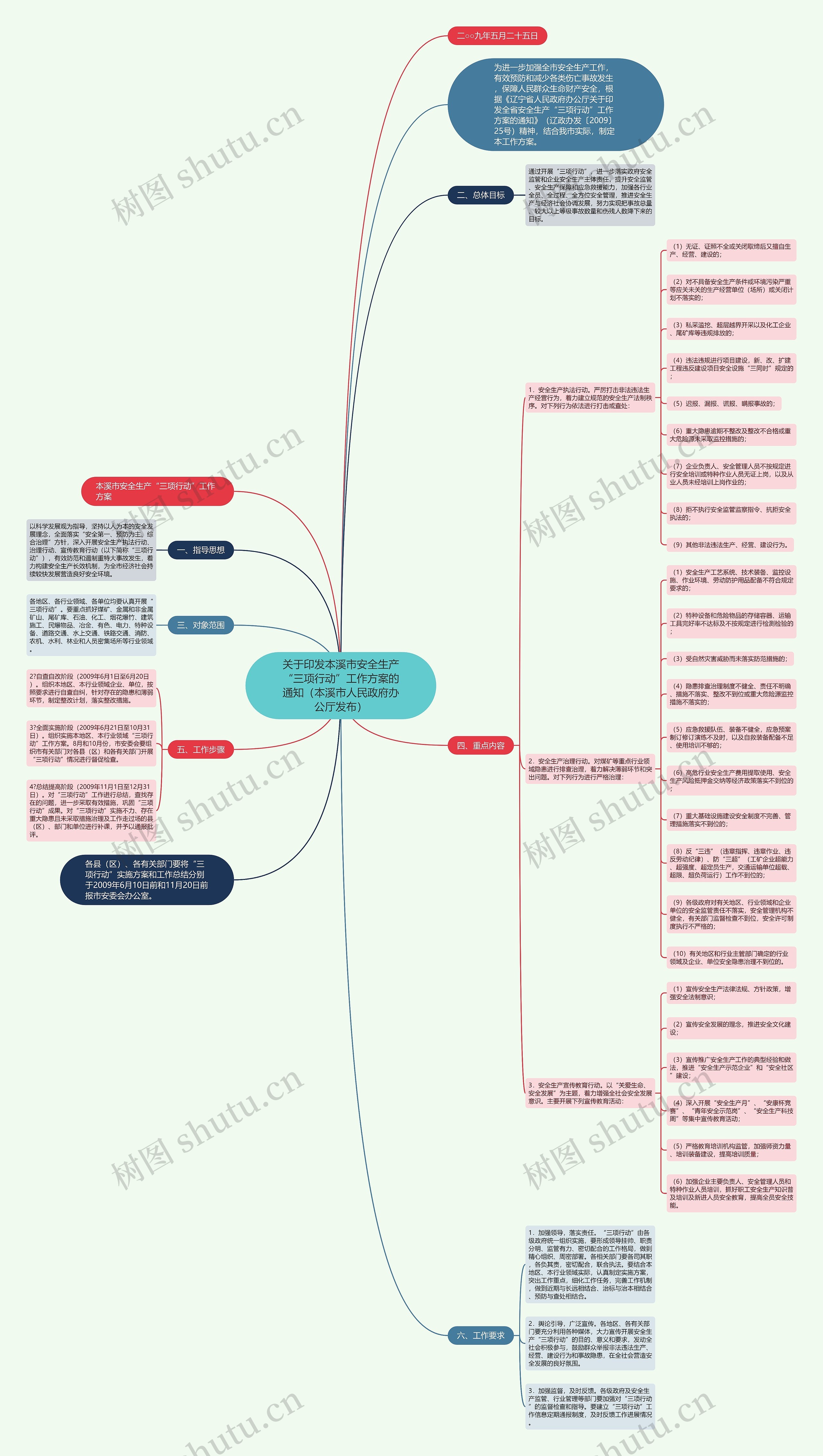 关于印发本溪市安全生产“三项行动”工作方案的通知（本溪市人民政府办公厅发布）思维导图