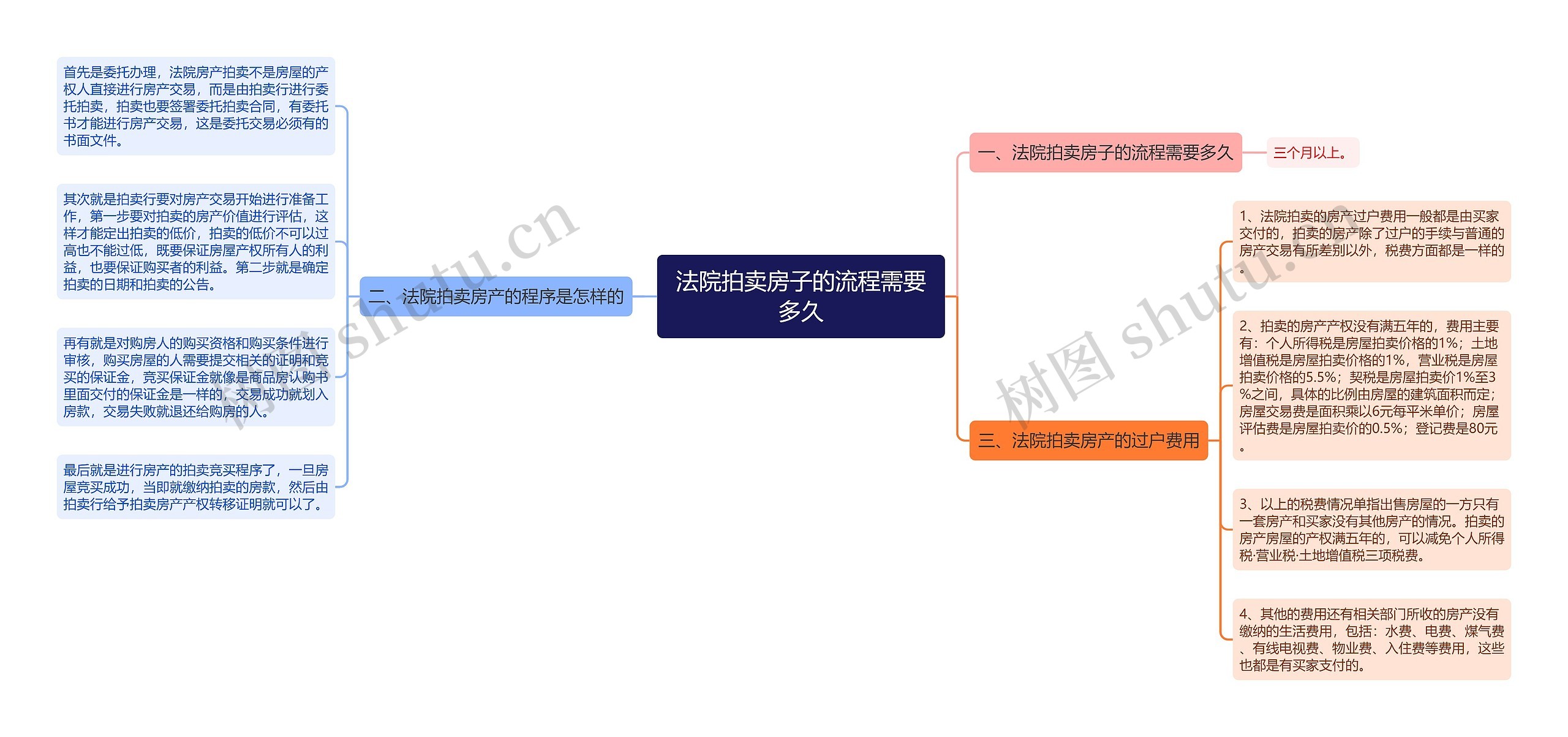 法院拍卖房子的流程需要多久思维导图