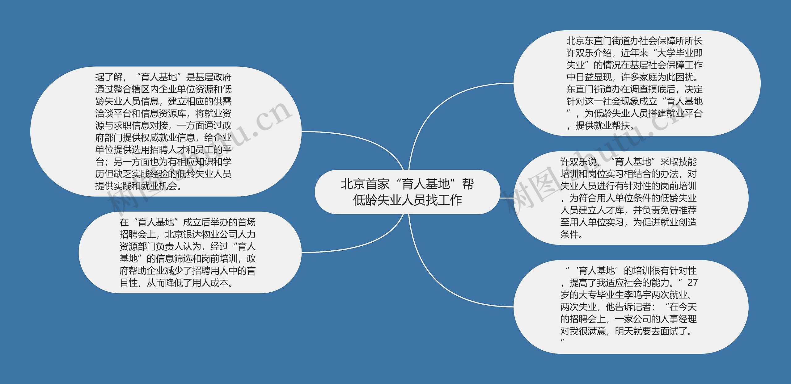 北京首家“育人基地”帮低龄失业人员找工作思维导图