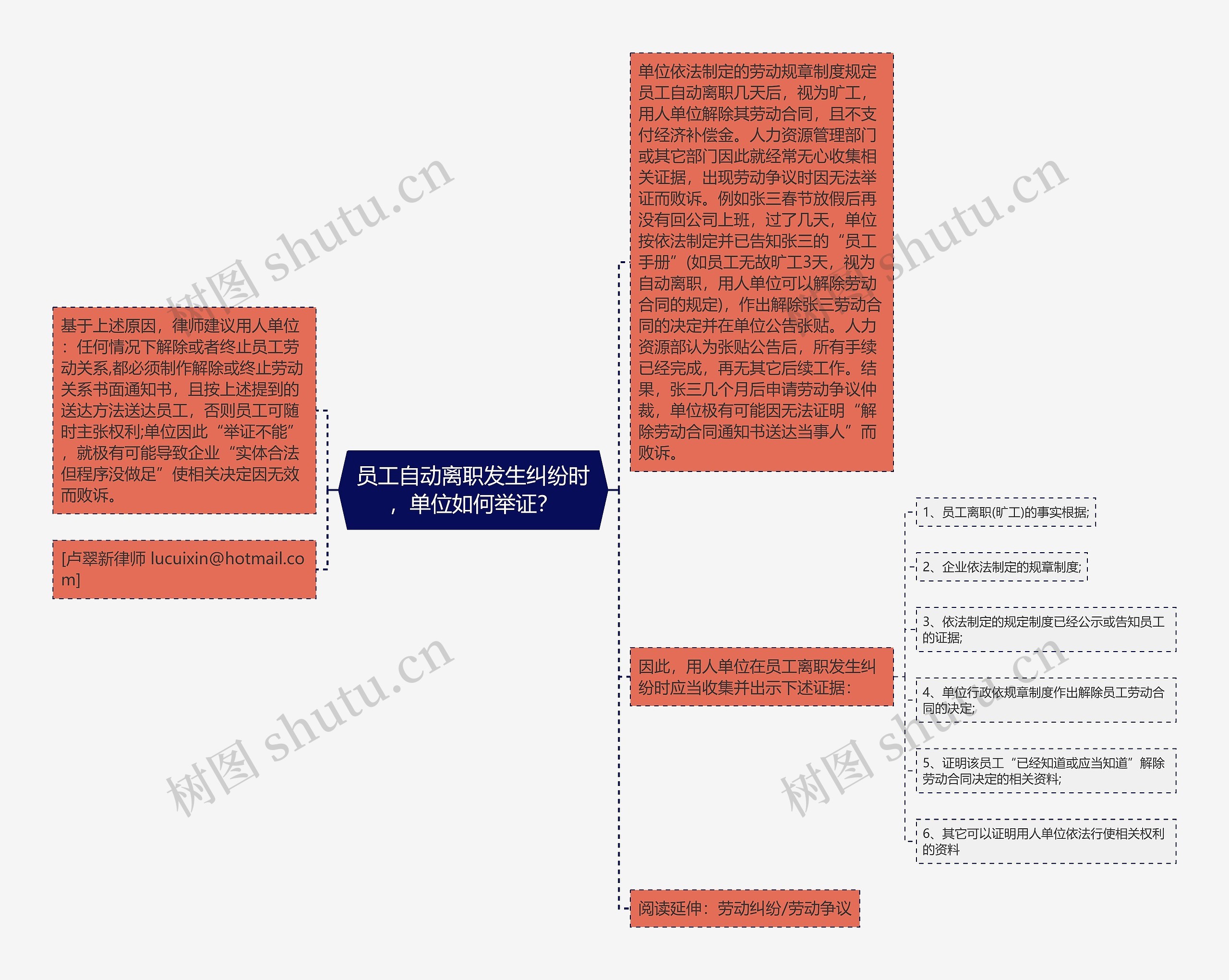 员工自动离职发生纠纷时，单位如何举证？思维导图