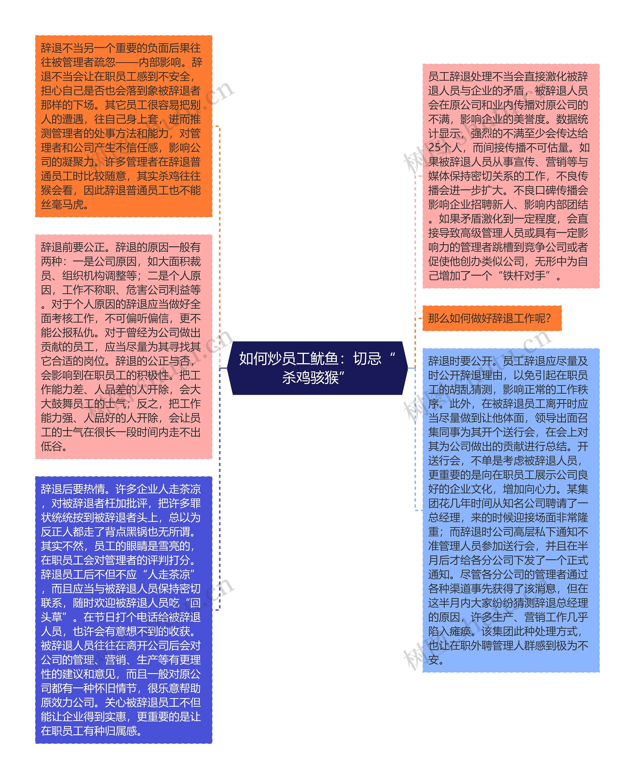 如何炒员工鱿鱼：切忌“杀鸡骇猴”思维导图