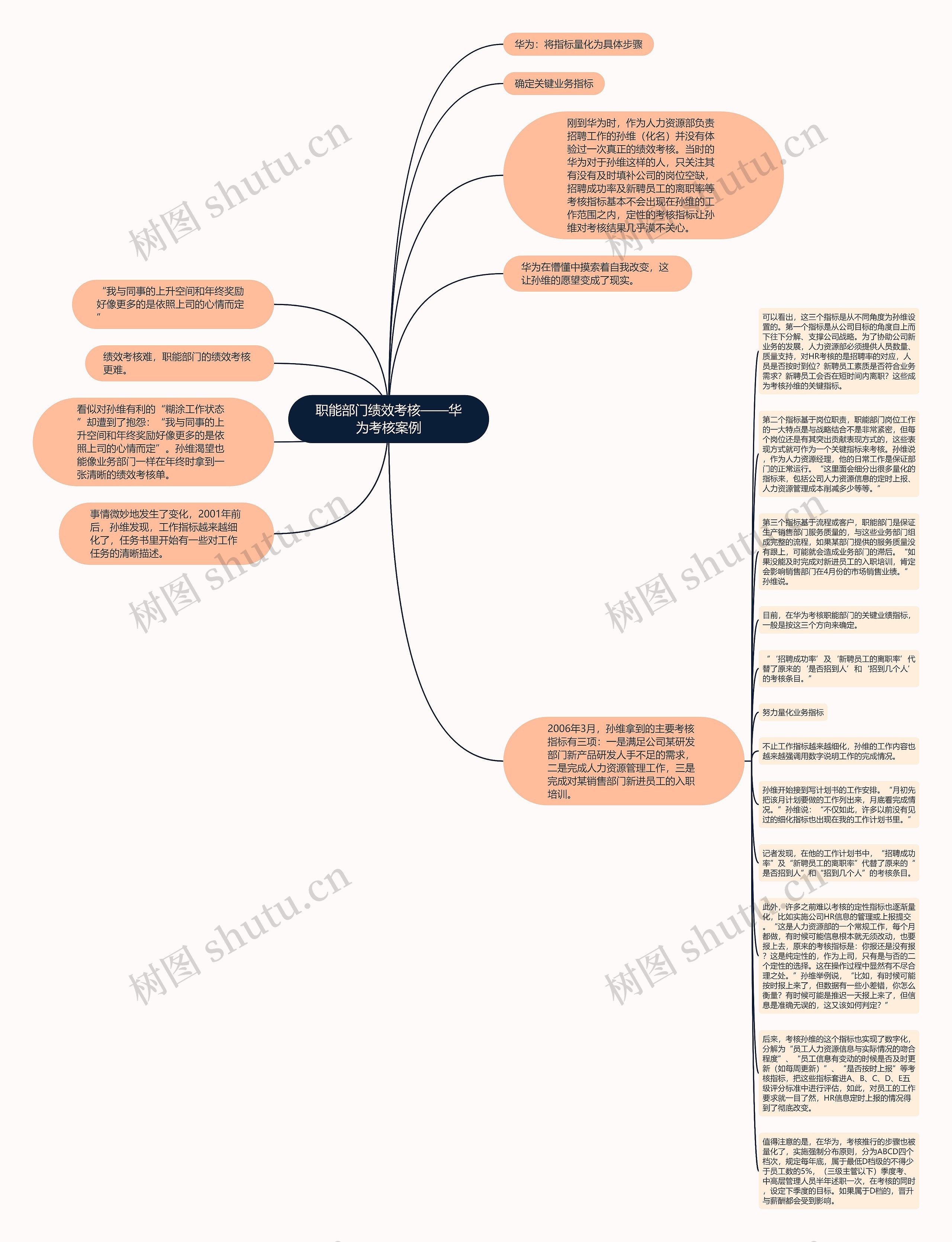 职能部门绩效考核——华为考核案例思维导图