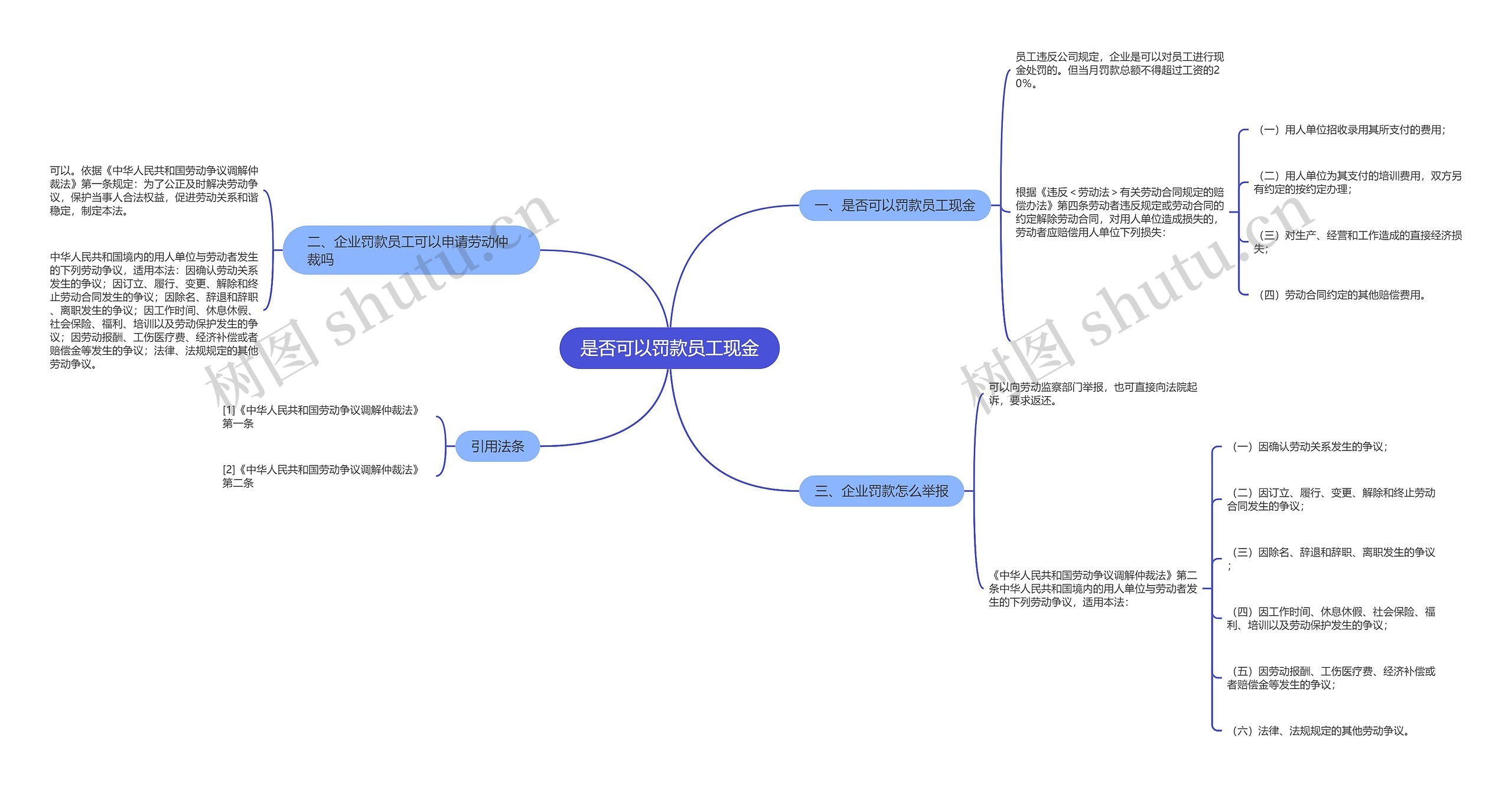 是否可以罚款员工现金思维导图