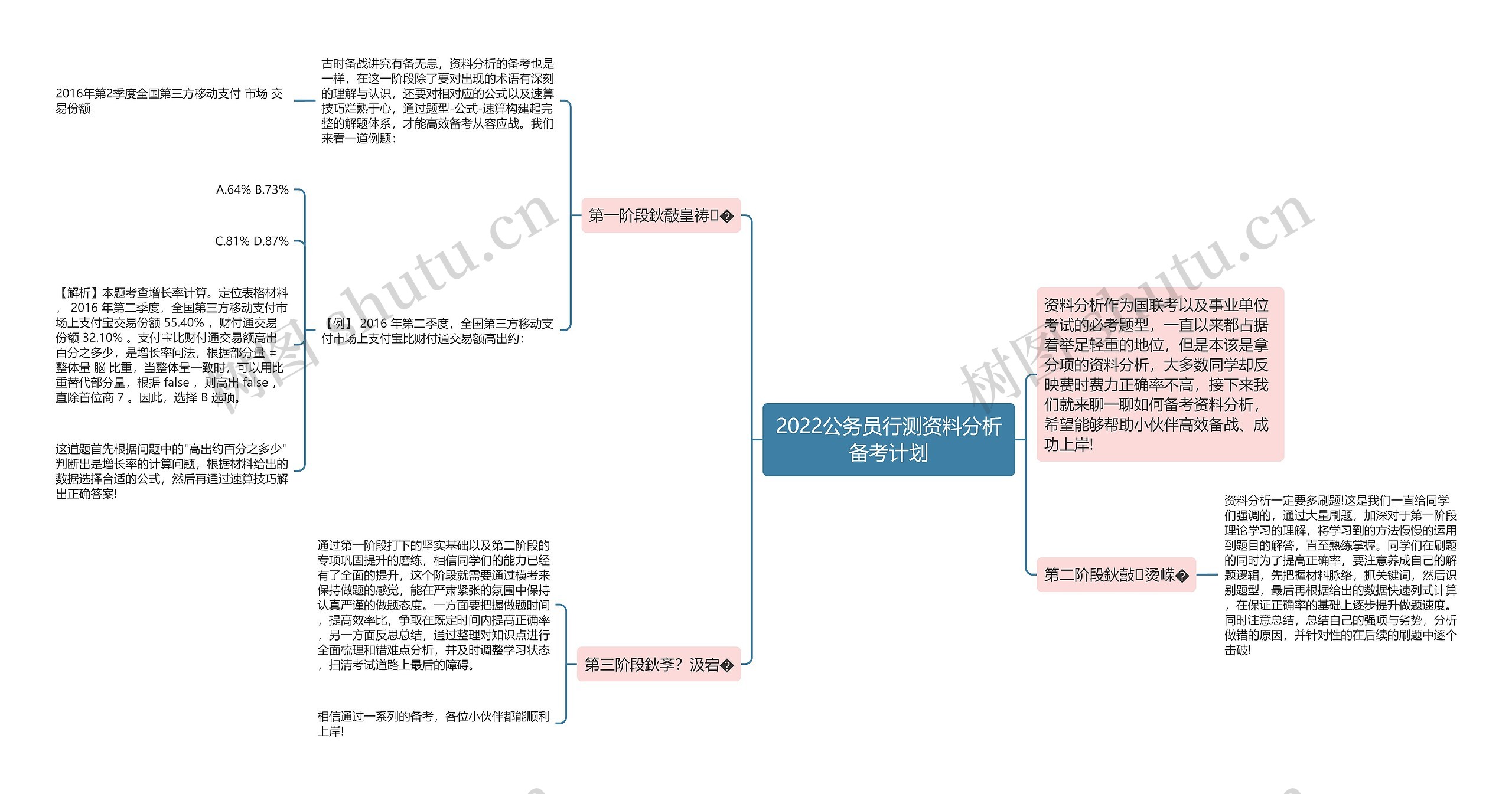 2022公务员行测资料分析备考计划