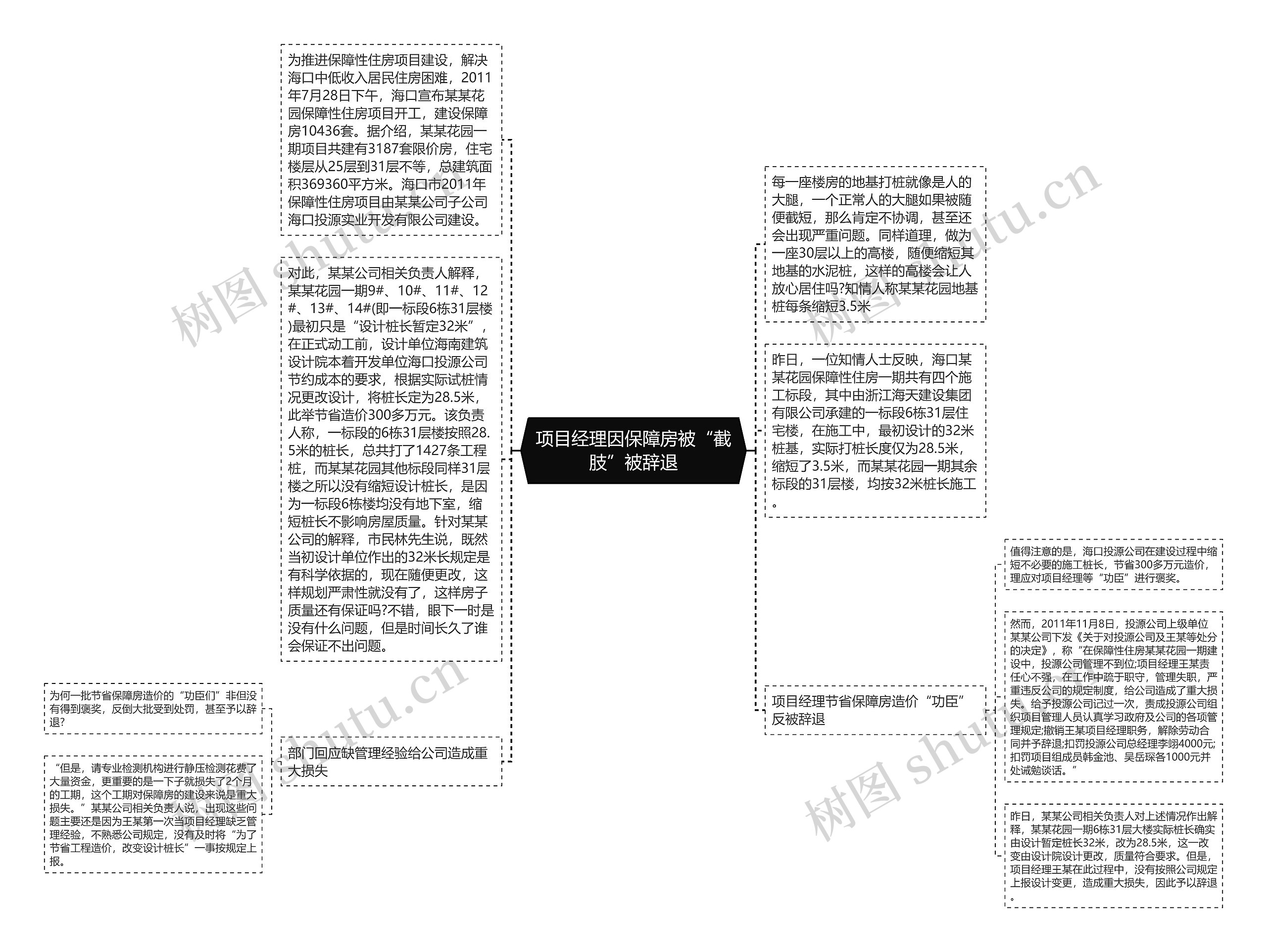 项目经理因保障房被“截肢”被辞退思维导图