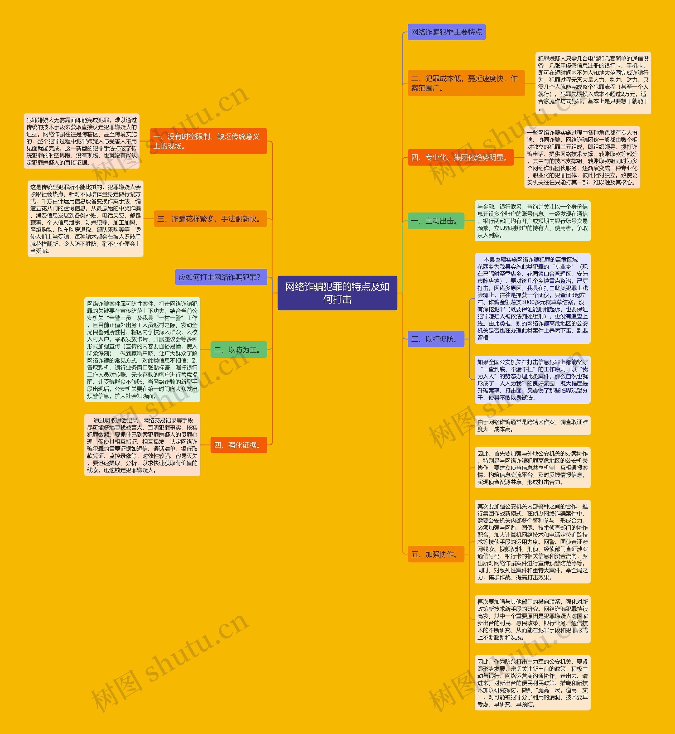 网络诈骗犯罪的特点及如何打击思维导图